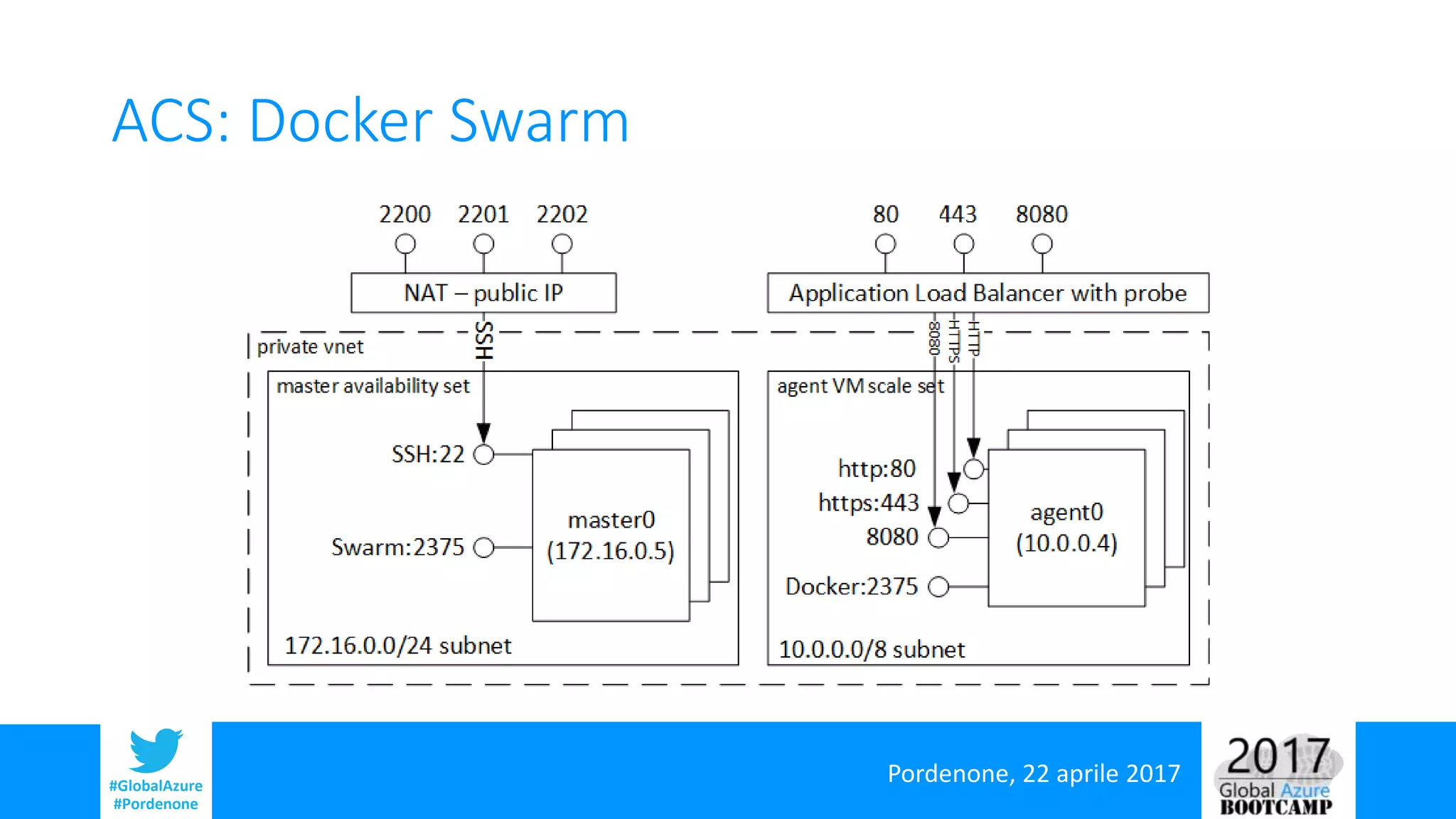 Pordenone, 22 aprile 2017#GlobalAzure
#Pordenone
ACS: Docker Swarm
 