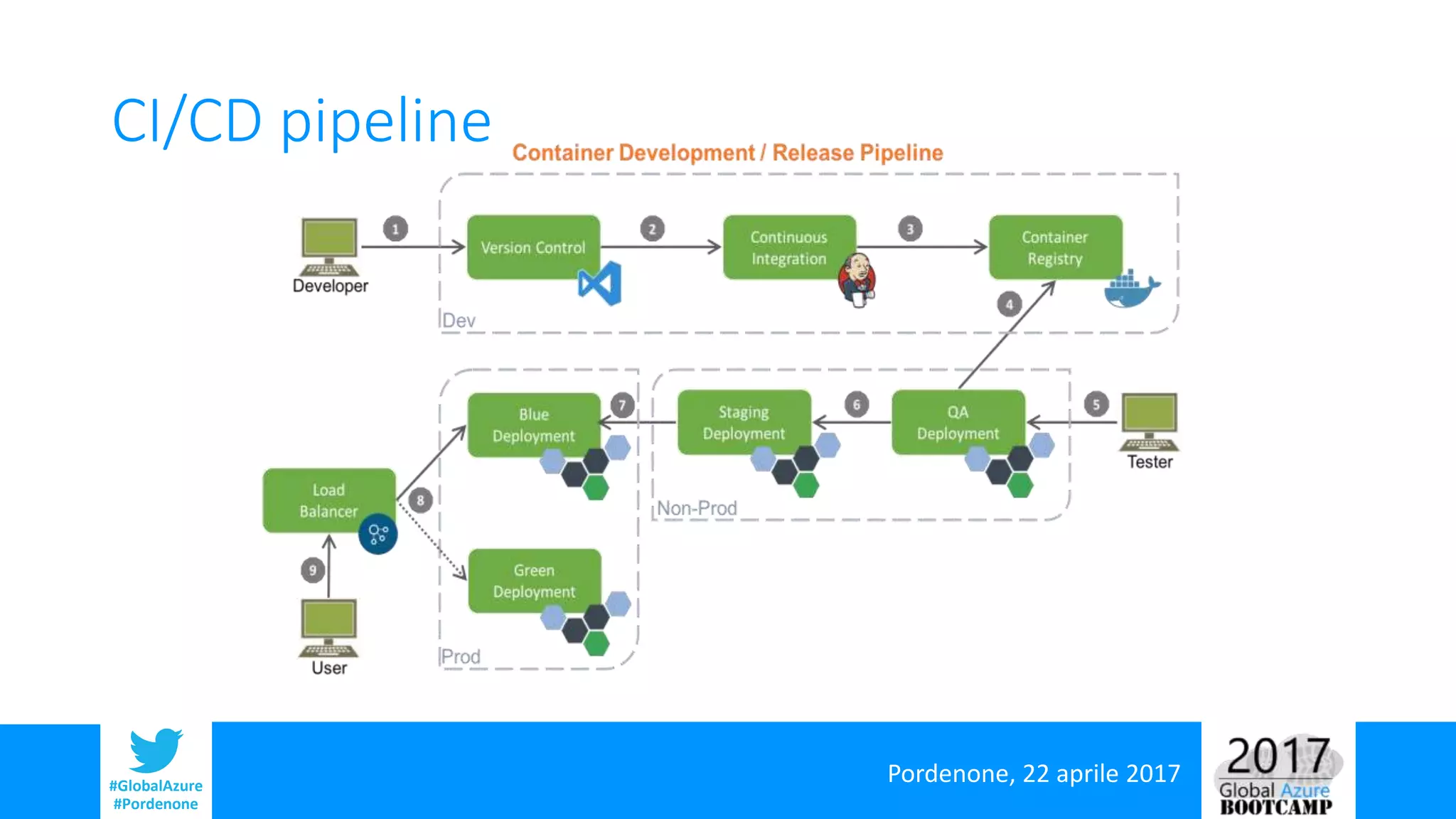 Pordenone, 22 aprile 2017#GlobalAzure
#Pordenone
CI/CD pipeline
 