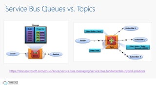 Service Bus Queues vs. Topics
https://docs.microsoft.com/en-us/azure/service-bus-messaging/service-bus-fundamentals-hybrid...