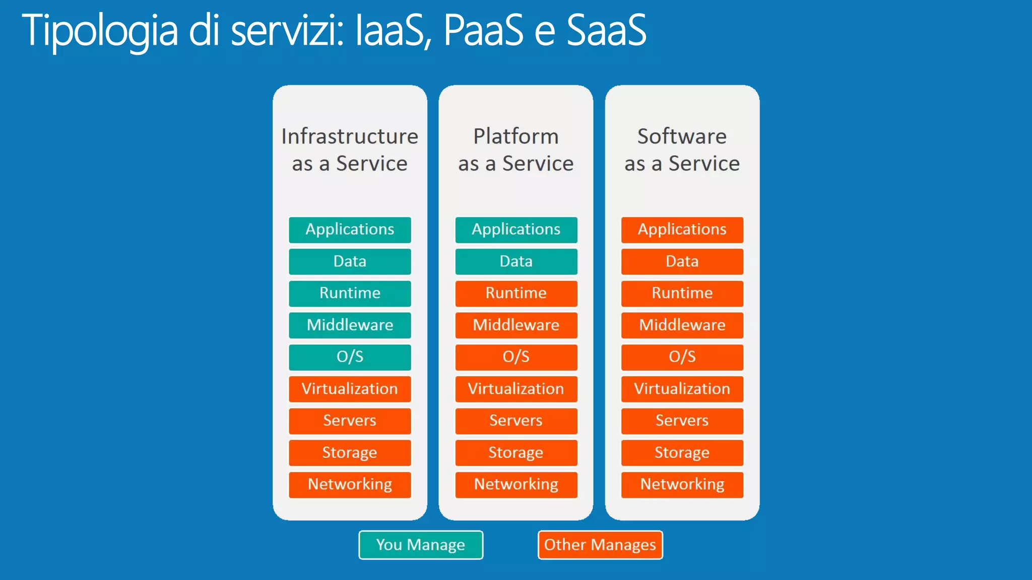Tipologia di servizi: IaaS, PaaS e SaaS
 