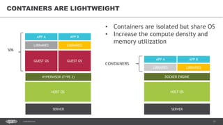 21CONFIDENTIAL
CONTAINERS ARE LIGHTWEIGHT
SERVER
HOST OS
GUEST OS
HYPERVISOR (TYPE 2)
LIBRARIES
APP A
GUEST OS
LIBRARIES
APP B
VM
SERVER
HOST OS
LIBRARIES
APP A
LIBRARIES
APP B
CONTAINERS
• Containers are isolated but share OS
• Increase the compute density and
memory utilization
DOCKER ENGINE
 