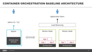 25CONFIDENTIAL
CONTAINER ORCHESTRATION BASELINE ARCHITECTURE
Master
Master
App 1 App 2
App 3
App 1 App 2
Worker Node Worker Node
OrchestrationOrchestration
Orchestration
Services
Admin UI / CLI
Load Balancing
Application Users
 