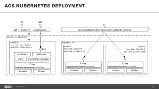 26CONFIDENTIAL
ACS KUBERNETES DEPLOYMENT
 