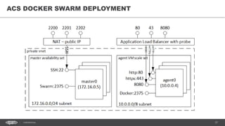 27CONFIDENTIAL
ACS DOCKER SWARM DEPLOYMENT
 