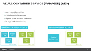 31CONFIDENTIAL
• Azure-Hosted Control Plane
• Control version of Kubernetes
• Upgrade to new version of Kubernetes
• No payment for Master Nodes
AZURE CONTAINER SERVICE (MANAGED) (AKS)
UNMANAGED KUBERNETES (ACS) MANAGED KUBERNETES (AKS)
Control Plane
Master
VM
Master
VM
Master
VM
Agent Pool
Agent
VM
Agent
VM
Agent
VM
Hosted
Control Pane
Agent Pool
Agent
VM
Agent
VM
Agent
VM
 
