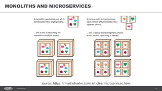 4CONFIDENTIAL
MONOLITHS AND MICROSERVICES
source: https://martinfowler.com/articles/microservices.html
 