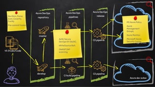 Implementing DevSecOps in Azure: Secure CI/CD Pipelines and Best ...