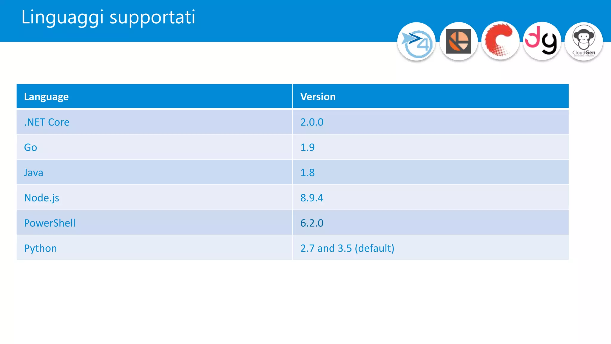 Linguaggi supportati
Language Version
.NET Core 2.0.0
Go 1.9
Java 1.8
Node.js 8.9.4
PowerShell 6.2.0
Python 2.7 and 3.5 (default)
 