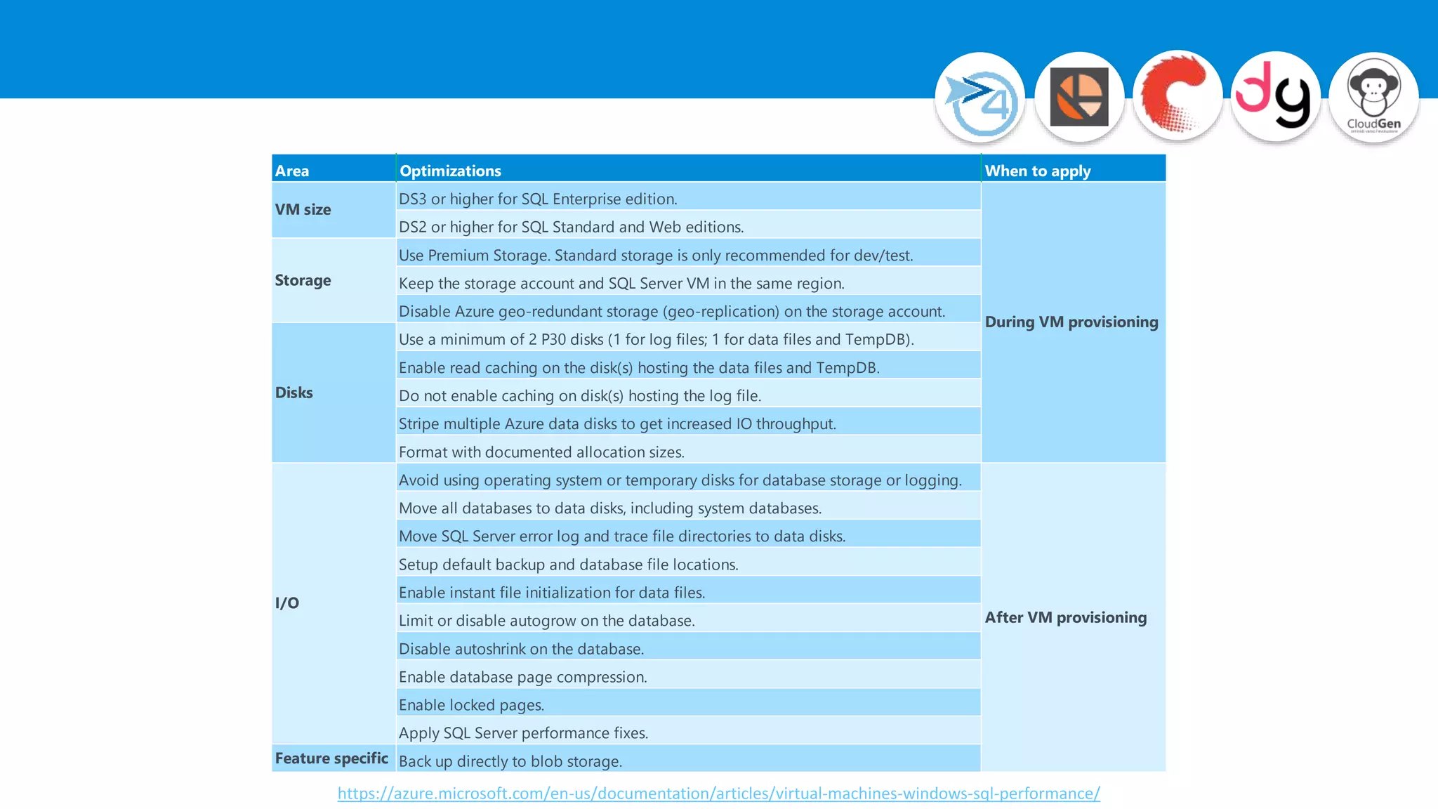 Area Optimizations When to apply
DS3 or higher for SQL Enterprise edition.
DS2 or higher for SQL Standard and Web editions.
Use Premium Storage. Standard storage is only recommended for dev/test.
Keep the storage account and SQL Server VM in the same region.
Disable Azure geo-redundant storage (geo-replication) on the storage account.
Use a minimum of 2 P30 disks (1 for log files; 1 for data files and TempDB).
Enable read caching on the disk(s) hosting the data files and TempDB.
Do not enable caching on disk(s) hosting the log file.
Stripe multiple Azure data disks to get increased IO throughput.
Format with documented allocation sizes.
Avoid using operating system or temporary disks for database storage or logging.
Move all databases to data disks, including system databases.
Move SQL Server error log and trace file directories to data disks.
Setup default backup and database file locations.
Enable instant file initialization for data files.
Limit or disable autogrow on the database.
Disable autoshrink on the database.
Enable database page compression.
Enable locked pages.
Apply SQL Server performance fixes.
Feature specific Back up directly to blob storage.
VM size
Storage
Disks
I/O
During VM provisioning
After VM provisioning
https://azure.microsoft.com/en-us/documentation/articles/virtual-machines-windows-sql-performance/
 