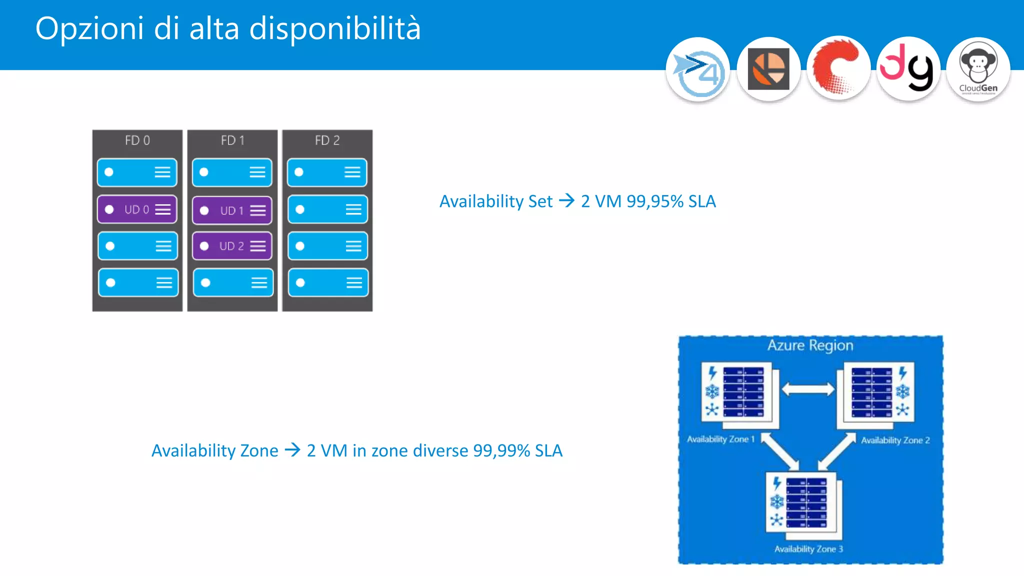 Opzioni di alta disponibilità
Availability Set  2 VM 99,95% SLA
Availability Zone  2 VM in zone diverse 99,99% SLA
 