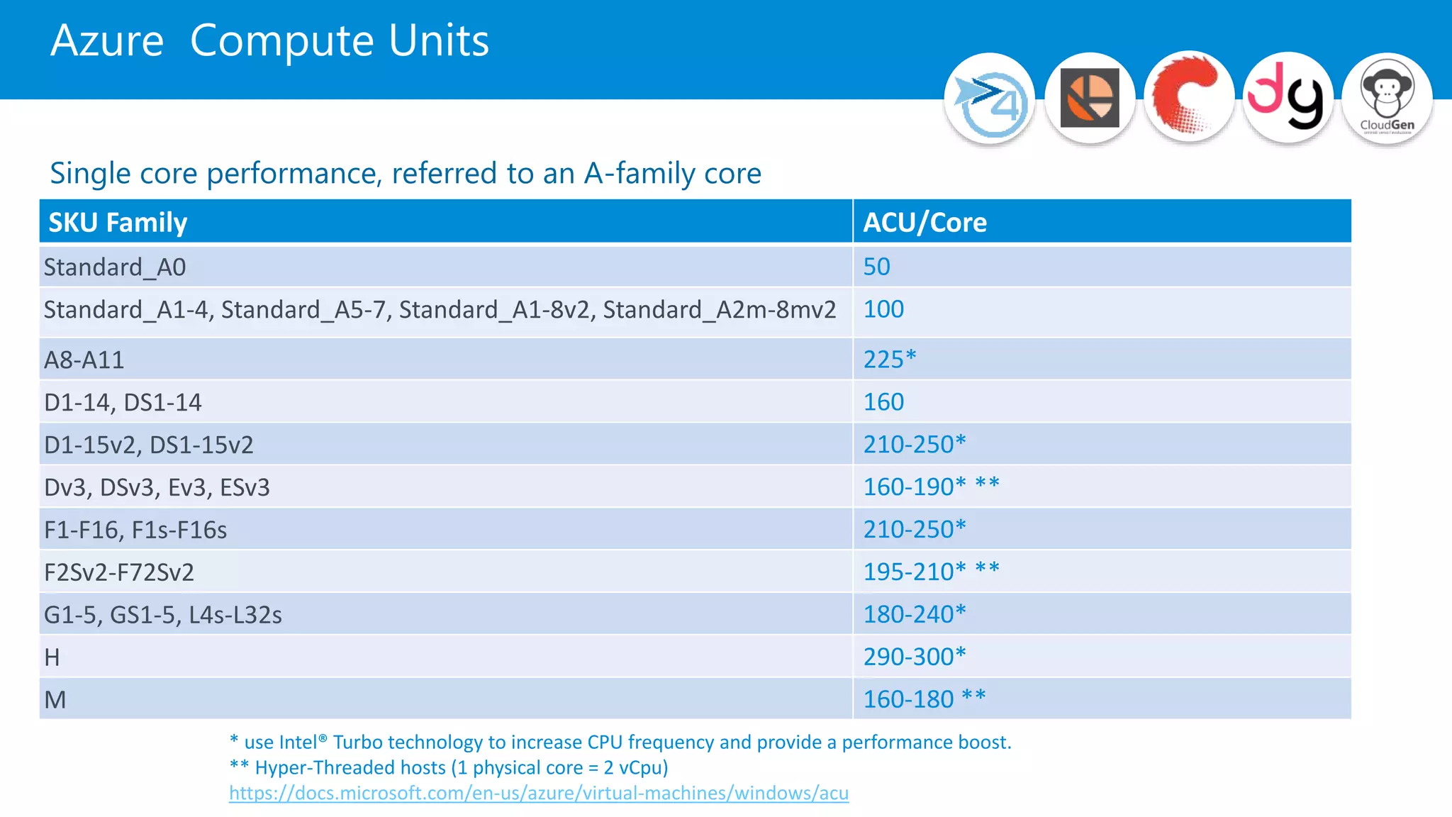 Azure Compute Units
Single core performance, referred to an A-family core
SKU Family ACU/Core
Standard_A0 50
Standard_A1-4, Standard_A5-7, Standard_A1-8v2, Standard_A2m-8mv2 100
A8-A11 225*
D1-14, DS1-14 160
D1-15v2, DS1-15v2 210-250*
Dv3, DSv3, Ev3, ESv3 160-190* **
F1-F16, F1s-F16s 210-250*
F2Sv2-F72Sv2 195-210* **
G1-5, GS1-5, L4s-L32s 180-240*
H 290-300*
M 160-180 **
* use Intel® Turbo technology to increase CPU frequency and provide a performance boost.
** Hyper-Threaded hosts (1 physical core = 2 vCpu)
https://docs.microsoft.com/en-us/azure/virtual-machines/windows/acu
 
