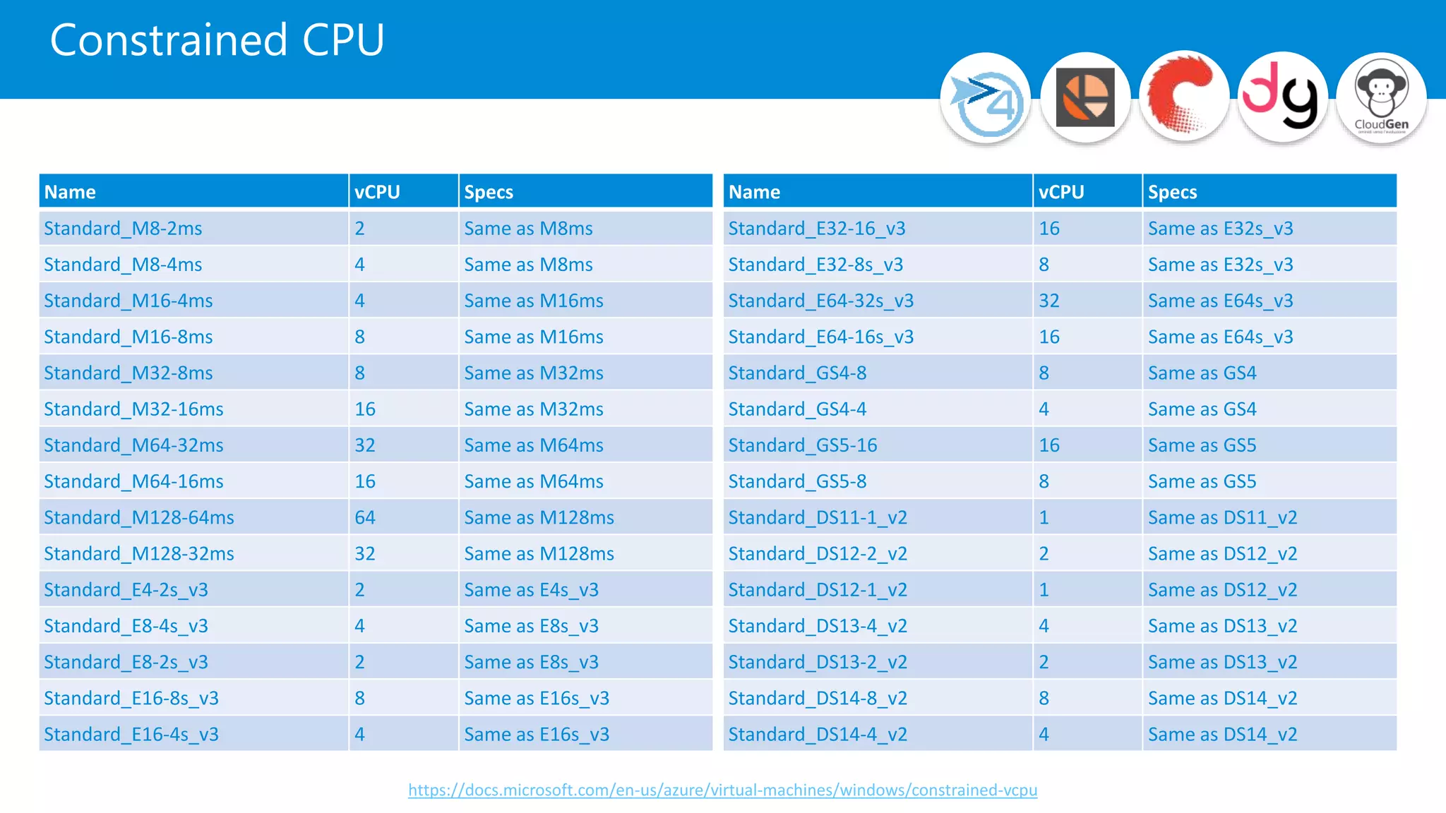 Constrained CPU
Name vCPU Specs
Standard_E32-16_v3 16 Same as E32s_v3
Standard_E32-8s_v3 8 Same as E32s_v3
Standard_E64-32s_v3 32 Same as E64s_v3
Standard_E64-16s_v3 16 Same as E64s_v3
Standard_GS4-8 8 Same as GS4
Standard_GS4-4 4 Same as GS4
Standard_GS5-16 16 Same as GS5
Standard_GS5-8 8 Same as GS5
Standard_DS11-1_v2 1 Same as DS11_v2
Standard_DS12-2_v2 2 Same as DS12_v2
Standard_DS12-1_v2 1 Same as DS12_v2
Standard_DS13-4_v2 4 Same as DS13_v2
Standard_DS13-2_v2 2 Same as DS13_v2
Standard_DS14-8_v2 8 Same as DS14_v2
Standard_DS14-4_v2 4 Same as DS14_v2
Name vCPU Specs
Standard_M8-2ms 2 Same as M8ms
Standard_M8-4ms 4 Same as M8ms
Standard_M16-4ms 4 Same as M16ms
Standard_M16-8ms 8 Same as M16ms
Standard_M32-8ms 8 Same as M32ms
Standard_M32-16ms 16 Same as M32ms
Standard_M64-32ms 32 Same as M64ms
Standard_M64-16ms 16 Same as M64ms
Standard_M128-64ms 64 Same as M128ms
Standard_M128-32ms 32 Same as M128ms
Standard_E4-2s_v3 2 Same as E4s_v3
Standard_E8-4s_v3 4 Same as E8s_v3
Standard_E8-2s_v3 2 Same as E8s_v3
Standard_E16-8s_v3 8 Same as E16s_v3
Standard_E16-4s_v3 4 Same as E16s_v3
https://docs.microsoft.com/en-us/azure/virtual-machines/windows/constrained-vcpu
 