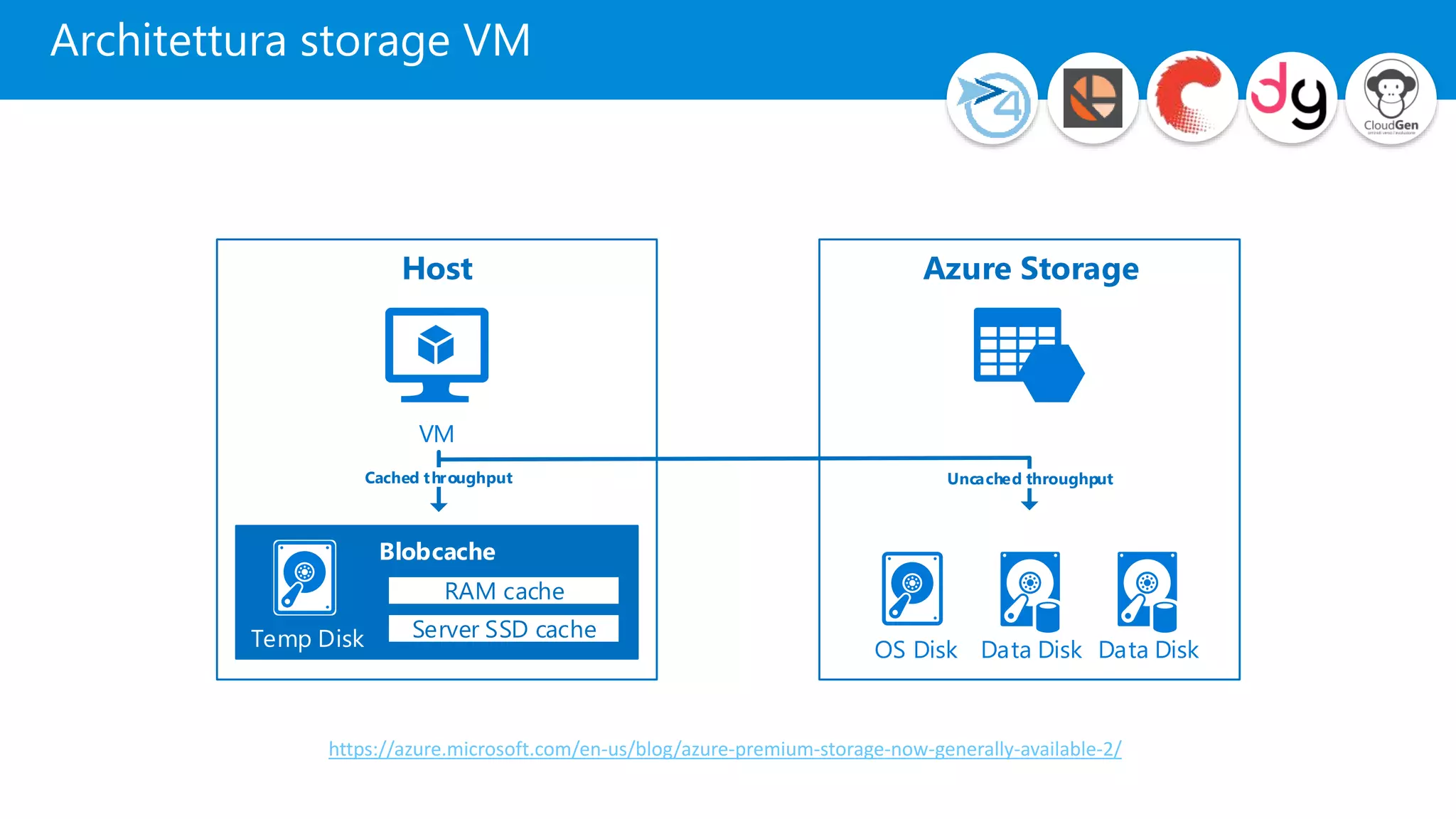 Architettura storage VM
VM
Host Azure Storage
Blobcache
RAM cache
Server SSD cacheTemp Disk OS Disk Data Disk Data Disk
Cached throughput Uncached throughput
https://azure.microsoft.com/en-us/blog/azure-premium-storage-now-generally-available-2/
 