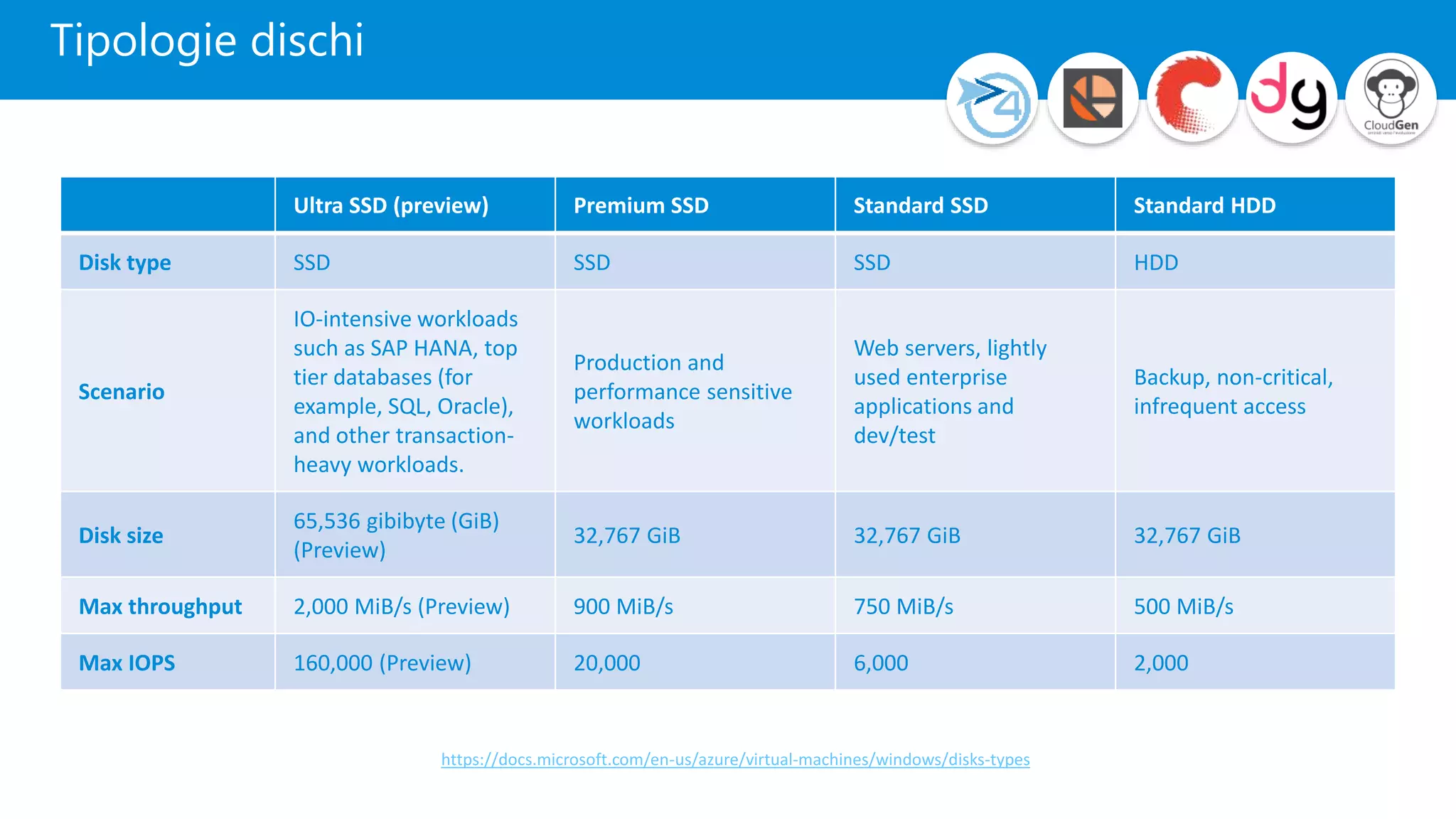 Tipologie dischi
Ultra SSD (preview) Premium SSD Standard SSD Standard HDD
Disk type SSD SSD SSD HDD
Scenario
IO-intensive workloads
such as SAP HANA, top
tier databases (for
example, SQL, Oracle),
and other transaction-
heavy workloads.
Production and
performance sensitive
workloads
Web servers, lightly
used enterprise
applications and
dev/test
Backup, non-critical,
infrequent access
Disk size
65,536 gibibyte (GiB)
(Preview)
32,767 GiB 32,767 GiB 32,767 GiB
Max throughput 2,000 MiB/s (Preview) 900 MiB/s 750 MiB/s 500 MiB/s
Max IOPS 160,000 (Preview) 20,000 6,000 2,000
https://docs.microsoft.com/en-us/azure/virtual-machines/windows/disks-types
 