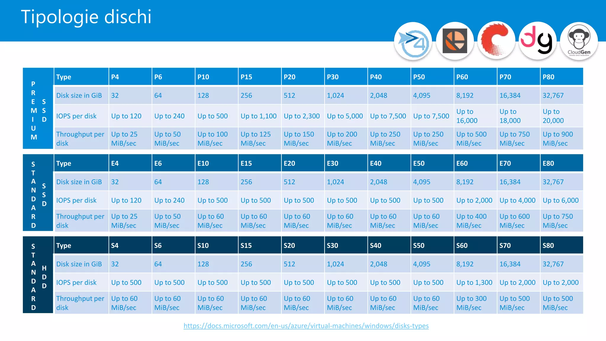 Tipologie dischi
P
R
E
M
I
U
M
S
S
D
Type P4 P6 P10 P15 P20 P30 P40 P50 P60 P70 P80
Disk size in GiB 32 64 128 256 512 1,024 2,048 4,095 8,192 16,384 32,767
IOPS per disk Up to 120 Up to 240 Up to 500 Up to 1,100 Up to 2,300 Up to 5,000 Up to 7,500 Up to 7,500
Up to
16,000
Up to
18,000
Up to
20,000
Throughput per
disk
Up to 25
MiB/sec
Up to 50
MiB/sec
Up to 100
MiB/sec
Up to 125
MiB/sec
Up to 150
MiB/sec
Up to 200
MiB/sec
Up to 250
MiB/sec
Up to 250
MiB/sec
Up to 500
MiB/sec
Up to 750
MiB/sec
Up to 900
MiB/sec
S
T
A
N
D
A
R
D
S
S
D
Type E4 E6 E10 E15 E20 E30 E40 E50 E60 E70 E80
Disk size in GiB 32 64 128 256 512 1,024 2,048 4,095 8,192 16,384 32,767
IOPS per disk Up to 120 Up to 240 Up to 500 Up to 500 Up to 500 Up to 500 Up to 500 Up to 500 Up to 2,000 Up to 4,000 Up to 6,000
Throughput per
disk
Up to 25
MiB/sec
Up to 50
MiB/sec
Up to 60
MiB/sec
Up to 60
MiB/sec
Up to 60
MiB/sec
Up to 60
MiB/sec
Up to 60
MiB/sec
Up to 60
MiB/sec
Up to 400
MiB/sec
Up to 600
MiB/sec
Up to 750
MiB/sec
S
T
A
N
D
A
R
D
H
D
D
Type S4 S6 S10 S15 S20 S30 S40 S50 S60 S70 S80
Disk size in GiB 32 64 128 256 512 1,024 2,048 4,095 8,192 16,384 32,767
IOPS per disk Up to 500 Up to 500 Up to 500 Up to 500 Up to 500 Up to 500 Up to 500 Up to 500 Up to 1,300 Up to 2,000 Up to 2,000
Throughput per
disk
Up to 60
MiB/sec
Up to 60
MiB/sec
Up to 60
MiB/sec
Up to 60
MiB/sec
Up to 60
MiB/sec
Up to 60
MiB/sec
Up to 60
MiB/sec
Up to 60
MiB/sec
Up to 300
MiB/sec
Up to 500
MiB/sec
Up to 500
MiB/sec
https://docs.microsoft.com/en-us/azure/virtual-machines/windows/disks-types
 