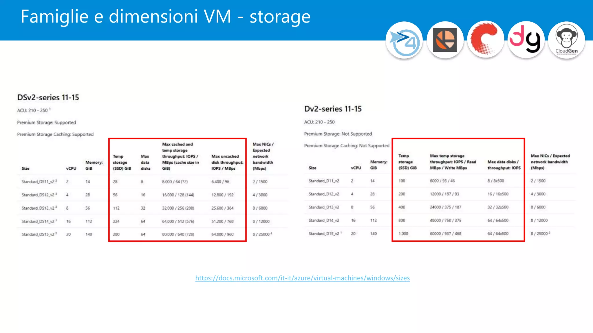 Famiglie e dimensioni VM - storage
https://docs.microsoft.com/it-it/azure/virtual-machines/windows/sizes
 