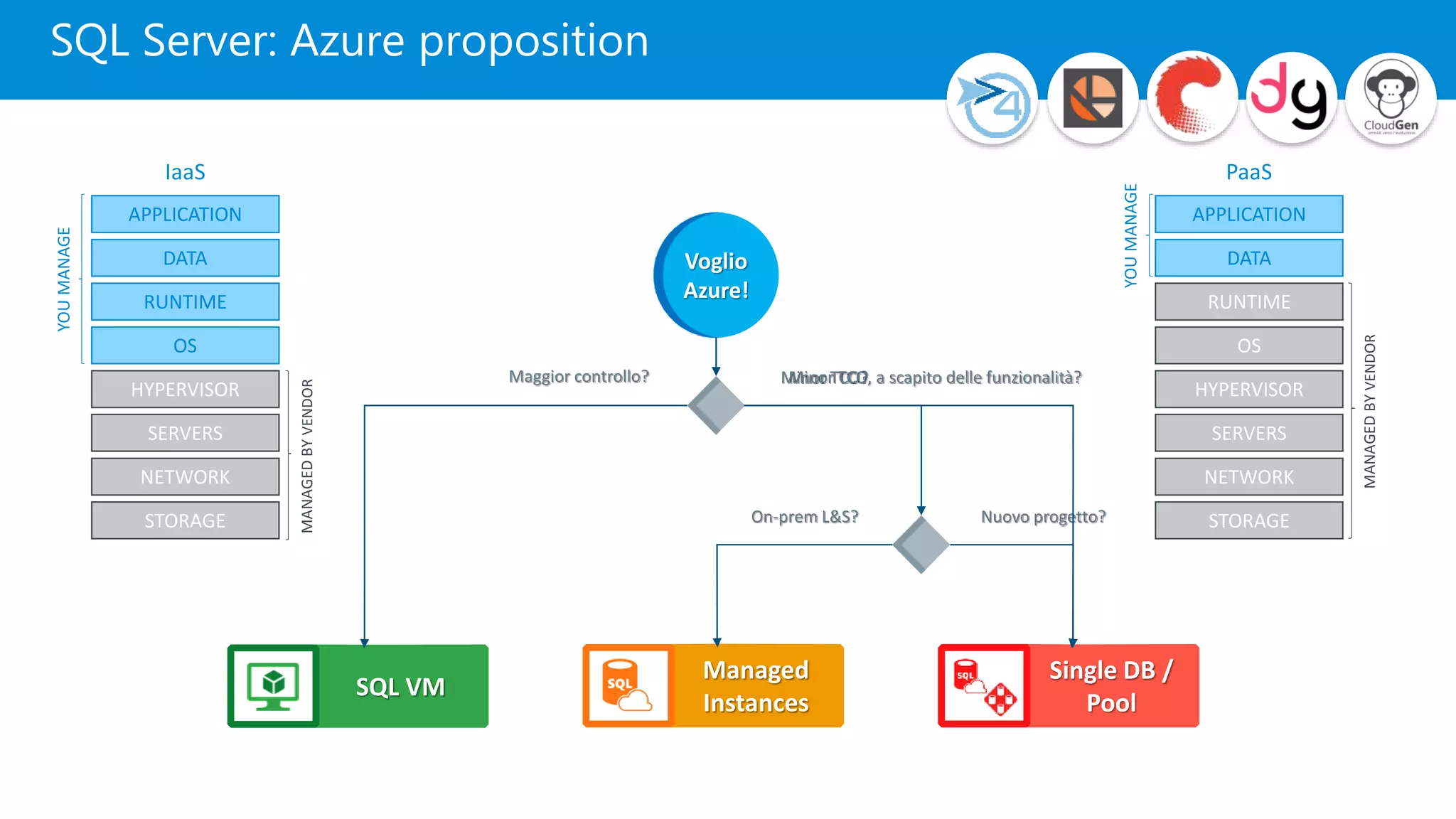SQL Server: Azure proposition
Minor TCO, a scapito delle funzionalità?
Voglio
Azure!
SQL VM
Single DB /
Pool
Maggior controllo? Minor TCO?
Managed
Instances
On-prem L&S? Nuovo progetto?
MANAGEDBYVENDOR
APPLICATION
HYPERVISOR
OS
RUNTIME
DATA
STORAGE
NETWORK
IaaS
YOUMANAGE
SERVERS
MANAGEDBYVENDOR
APPLICATION
HYPERVISOR
OS
RUNTIME
DATA
STORAGE
NETWORK
PaaS
YOUMANAGE
SERVERS
 