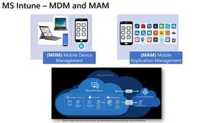Working with MS Endpoint Manager | PDF