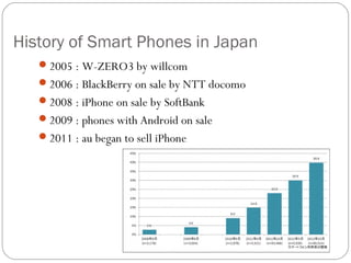 History of Smart Phones in Japan
2005 : W-ZERO3 by willcom
2006 : BlackBerry on sale by NTT docomo
2008 : iPhone on sale by SoftBank
2009 : phones with Android on sale
2011 : au began to sell iPhone