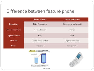 Difference between feature phone
Smart Phone Feature Phone
Function Like Computers Telephone and e-mail
User Interface Touch Screen Button
Application Many Few
Makers World wide makers Japanese makers
Price Expensive Inexpensive