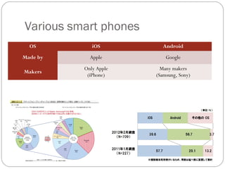 Various smart phones
OS iOS Android
Made by Apple Google
Makers
Only Apple
(iPhone)
Many makers
(Samsung, Sony)