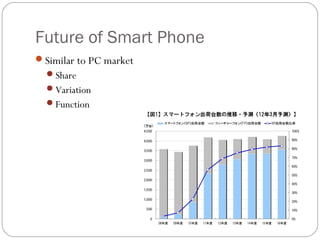 Future of Smart Phone
Similar to PC market
Share
Variation
Function