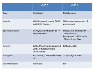 Gaba modulators | PPTX