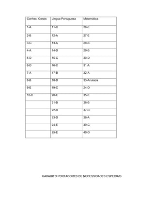 Conhec. Gerais Língua Portuguesa Matemática
1-A 11-C 26-E
2-B 12-A 27-E
3-C 13-A 28-B
4-A 14-D 29-B
5-D 15-C 30-D
6-D 16-C 31-A
7-A 17-B 32-A
8-B 18-D 33-Anulada
9-E 19-C 24-D
10-C 20-E 35-E
21-B 36-B
22-B 37-C
23-D 38-A
24-E 39-C
25-E 40-D
GABARITO PORTADORES DE NECESSIDADES ESPECIAIS
 