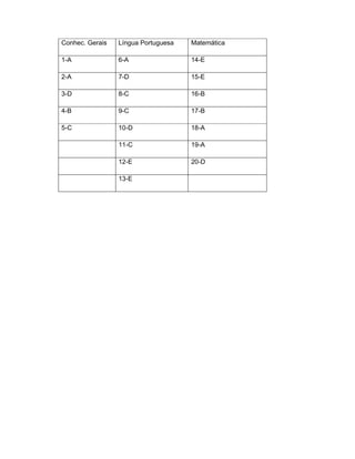 Conhec. Gerais Língua Portuguesa Matemática
1-A 6-A 14-E
2-A 7-D 15-E
3-D 8-C 16-B
4-B 9-C 17-B
5-C 10-D 18-A
11-C 19-A
12-E 20-D
13-E
 