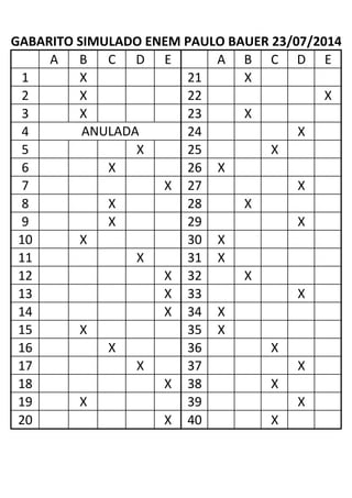 A B C D E A B C D E
1 X 21 X
2 X 22 X
3 X 23 X
4 24 X
5 X 25 X
6 X 26 X
7 X 27 X
8 X 28 X
9 X 29 X
10 X 30 X
11 X 31 X
12 X 32 X
13 X 33 X
14 X 34 X
15 X 35 X
16 X 36 X
17 X 37 X
18 X 38 X
19 X 39 X
20 X 40 X
GABARITO SIMULADO ENEM PAULO BAUER 23/07/2014
ANULADA
 