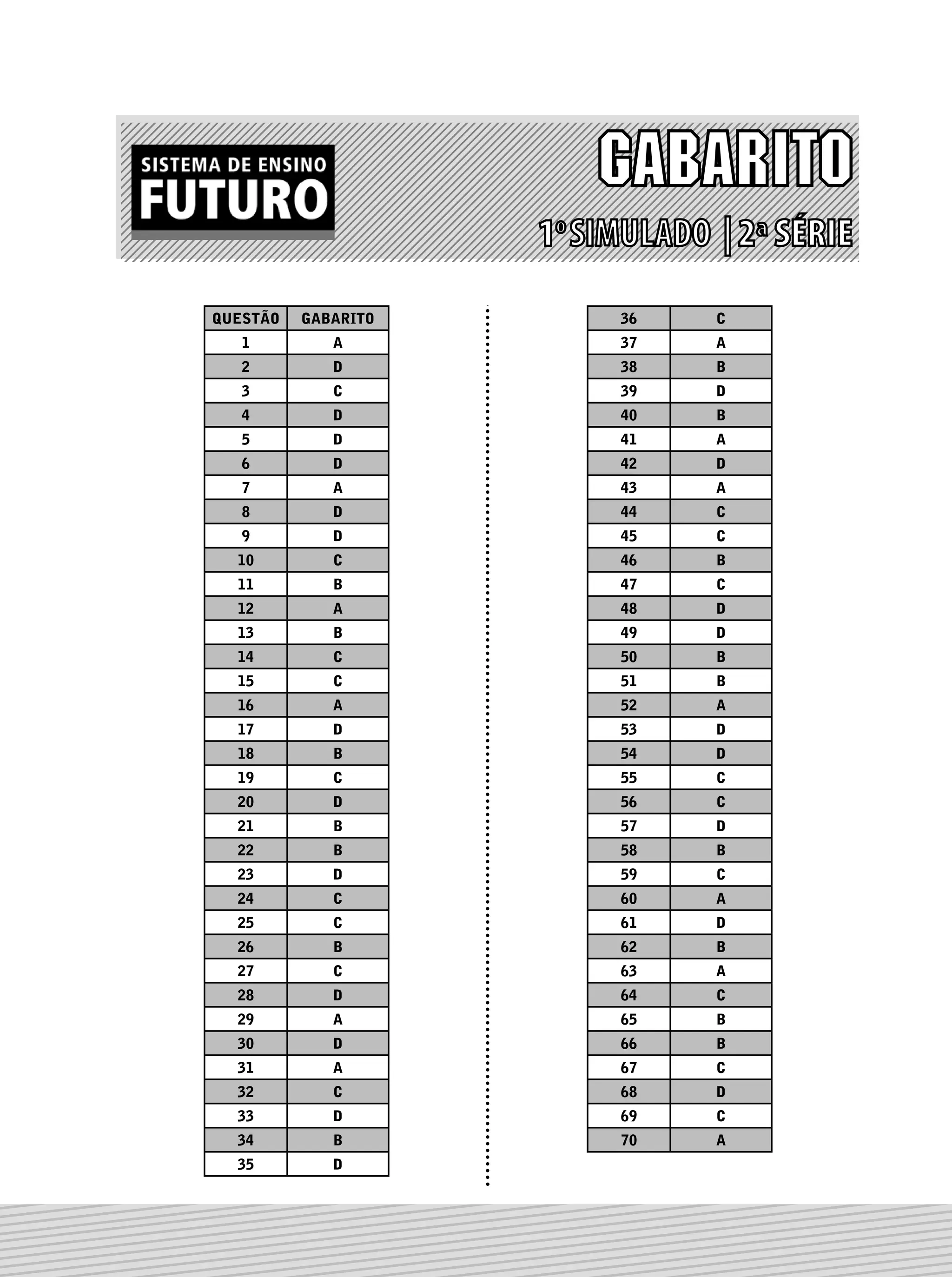 QUESTÃO GABARITO 36 C
1 A 37 A
2 D 38 B
3 C 39 D
4 D 40 B
5 D 41 A
6 D 42 D
7 A 43 A
8 D 44 C
9 D 45 C
10 C 46 B
11 B 47 C
12 A 48 D
13 B 49 D
14 C 50 B
15 C 51 B
16 A 52 A
17 D 53 D
18 B 54 D
19 C 55 C
20 D 56 C
21 B 57 D
22 B 58 B
23 D 59 C
24 C 60 A
25 C 61 D
26 B 62 B
27 C 63 A
28 D 64 C
29 A 65 B
30 D 66 B
31 A 67 C
32 C 68 D
33 D 69 C
34 B 70 A
35 D