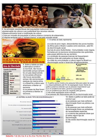6. As principais características das populações tradicionais são
a)preservação da cultura e uso sustentável dos recursos naturais
b)desenvolvimento local e modificação da cultura
c) luta por inclusão da população a cultura urbana e comercio de artesanatos.
d) disputa territorial com o “homem branco” e luta pela inclusão social.
7. O cartaz ao lado representa
a) a luta do povo negro, descendentes dos povos trazidos
da África para o Brasil e usados como escravos, pelo fim
da discriminação racial.
b)a luta do povo Quilombolas - Comunidades rurais negras,
formadas por ex-escravos remanescentes dos quilombos,
pela posse definitiva de seu território;
c) a proibição de pessoas brancas de frequentarem
terreiros onde são praticados os rituais negros;
d) a falta de uma proteção a cultura negra no Brasil e a
discriminação social e racial dos afrodescendentes.
8. Sobre a tabela ao lado
a alternativa correta é
a) nos EUA, não houve
escravidão porque sempre
foi um pais desenvolvido
b) nos países africanos
não houve escravidão,
porque não escravizavam
pessoas da mesma etnia.
c) o Brasil foi o último país
americano a libertar os
escravos
d) os países da Ásia foram
os primeiros a libertar os
escravos.
9. O gráfico acima mostra uma pesquisa feita para saber de quem
é a responsabilidade pelo fim da segregação racial. Diante do
gráfico podemos entender que as pessoas responderam que
a) é um problema de todos, governo e população
b) é um problema que deve ser resolvido pelo governo
c) não existe segregação racial no Brasil.
d) as pessoas são responsáveis pelo fim da discriminação racial.
10. Sobre o gráfico ao lado pode-se
concluir que
a) as pessoas que mais sofreram
discriminação foram as pobres e as
religiosas
b) as pessoas que mais sofreram
discriminação foram as portadoras
de necessidades especiais
c) a maioria das pessoas disse que
já sofreu algum tipo de
discriminação
d) não existe discriminação racial no
Brasil.
Gabarito. 1.d, 2.b, 3.a, 4. a, 5.c, 6.a, 7.b, 8.c, 9.d, 10. a
 
