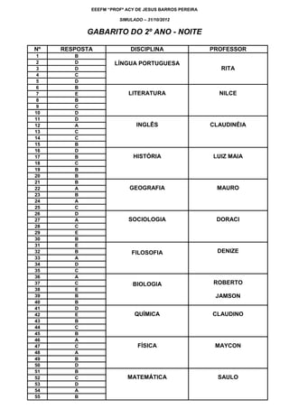 EEEFM “PROFº ACY DE JESUS BARROS PEREIRA

                      SIMULADO – 31/10/2012


            GABARITO DO 2º ANO - NOITE

Nº   RESPOSTA             DISCIPLINA                   PROFESSOR
 1      B
 2      D           LÍNGUA PORTUGUESA
 3      D                                                 RITA
 4      C
 5      D
 6      B
 7      E                 LITERATURA                     NILCE
 8      B
 9      C
10      D
11      D
12      A                    INGLÊS                    CLAUDINÉIA
13      C
14      C
15      B
16      D
17      B                  HISTÓRIA                    LUIZ MAIA
18      C
19      B
20      B
21      B
22      A                 GEOGRAFIA                     MAURO
23      B
24      A
25      C
26      D
27      A                 SOCIOLOGIA                    DORACI
28      C
29      E
30      B
31      E
32      B                  FILOSOFIA                     DENIZE
33      A
34      D
35      C
36      A
37      C                  BIOLOGIA                    ROBERTO
38      E
39      B                                               JAMSON
40      B
41      D
42      E                   QUÍMICA                    CLAUDINO
43      B
44      C
45      B
46      A
47      C                    FÍSICA                     MAYCON
48      A
49      B
50      D
51      B
52      C                MATEMÁTICA                      SAULO
53      D
54      A
55      B
 