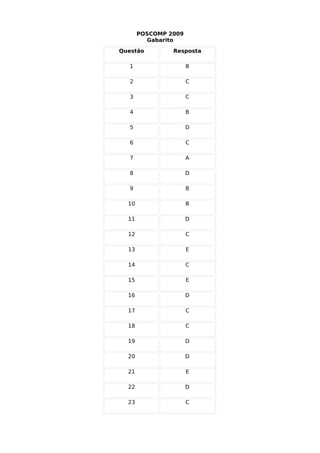 POSCOMP 2009
Gabarito
Questão Resposta
1 B
2 C
3 C
4 B
5 D
6 C
7 A
8 D
9 B
10 B
11 D
12 C
13 E
14 C
15 E
16 D
17 C
18 C
19 D
20 D
21 E
22 D
23 C
 