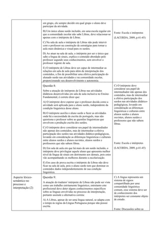 em grupo, ele sempre decidir em qual grupo o aluno deve
                    participar da atividade.
                    B) Um único aluno surdo incluído, em uma escola regular em
                                                                                     Fonte: Escola e intérpretes
                    que a comunidade escolar não sabe Libras, deve relacionar-se
                    apenas com o intérprete de Libras.                               (LACERDA, 2009, p.41-45)
                    C) Na sala de aula o intérprete de Libras não pode intervir
                    com o professor na construção de estratégias para tornar a
                    aula mais dinâmica e visual para os surdos.
                    D) Ao atuar na sala de aula, o intérprete por ser o único que
                    sabe a língua de sinais, explica o conteúdo abordado pelo
                    professor segundo seus conhecimentos, sem envolver o
                    professor regente de sala.
                    E) O intérprete de Libras deve ser capaz de intermediar as
                    relações em sala de aula para além da interpretação dos
                    conteúdos, a fim de possibilitar uma efetiva participação do
                    alunado surdo nas atividades e na comunidade escolar,
                    proporcionando seu desenvolvimento e autonomia.
                    Questão 8:                                                       C) O intérprete deve
                                                                                     considerar seu papel de
                    Sobre a atuação do intérprete de Libras nas atividades           intermediador não apenas dos
                    didáticas desenvolvidas em sala de aula inclusiva no Ensino      conteúdos, mas de intermediar
                    Fundamental, é correto dizer que:                                a efetiva participação dos
                    A) O intérprete deve esperar que o professor decida como a       surdos nas atividades didático-
                    atividade será aplicada para o aluno surdo, independente da      pedagógicas, levando em
                    condição linguística desse aluno.                                consideração as diferenças
                                                                                     linguísticas e culturais entre
                    B) O intérprete auxilia o aluno surdo a fazer as atividades      alunos surdos e alunos
                    onde há a necessidade da escrita do português, mas não           ouvintes, alunos surdos e
                    questiona o professor sobre as questões linguísticas que         professores que não sabem
                    envolvem a produção escrita dos surdos.                          libras.
                    C) O intérprete deve considerar seu papel de intermediador
                    não apenas dos conteúdos, mas de intermediar a efetiva
                    participação dos surdos nas atividades didático-pedagógicas,
                    levando em consideração as diferenças linguísticas e culturais
                    entre alunos surdos e alunos ouvintes, alunos surdos e
                    professores que não sabem libras.                                Fonte: Escola e intérpretes
                    D) Em sala de aula em que há mais de um surdo incluído, o        (LACERDA, 2009, p.41-45)
                    intérprete deve privilegiar aquele aluno que apresenta melhor
                    nível de língua de sinais em detrimento aos demais, pois estes
                    vão acompanhando os melhores durante a escolarização.
                    E) Em caso de prova escrita o intérprete de Libras não deve
                    ficar na sala de aula, pois o aluno surdo tem que dominar os
                    conteúdos dados independentemente de sua condição
                    linguística.
Aspecto léxico-     Questão 9:                                                       C) A língua representa um
semântico no                                                                         sistema de signos
                    A atuação do tradutor/ intérprete de Libras não pode ser vista   compartilhado por uma
processo e          como um trabalho estritamente linguístico, entretanto este
interpretação (2)                                                                    comunidade linguística
                    profissional deve deter alguns conhecimentos específicos         comum, esse sistema deve ser
                    sobre as línguas envolvidas no processo de interpretação,        de conhecimento dos
                    portanto assinale a alternativa correta:                         intérpretes ser constante objeto
                    A) A Libras, apesar de ser uma língua natural, se adapta com     de estudo.
                    o tempo às regras da Língua Portuguesa porque não possui
                    escrita.
                                                                                     Fonte: Discussões sobre as
 
