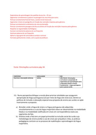 Expectativas de aprendizagem dos padrões da escrita – 4º ano
Segmentar corretamente a palavra na passagem de uma linha para outra.
Pontuar corretamente final de frases, usando inicial maiúscula.
Segmentar o texto em parágrafos em função das restrições impostas pelos gêneros.
Pontuar corretamente os elementos de uma enumeração.
Pontuar corretamente passagens de discurso direto em função das restrições impostas pelos gêneros.
Respeitar as regularidades morfológicas.
Escrever corretamente palavras de uso frequente.
Acentuar palavras de uso frequente.
Aplicar a regra geral de concordância verbal e nominal.
Formatar graficamente o texto, com a ajuda do professor.




     Fonte: Orientações curriculares pág. 64.



     CONTEÚDO                          DIFICULDADE                       REF:
     POLITICA E EDUCAÇÃO ESPECIAL      DIFÍCIL                           SÃO PAULO. Orientações
                                                                         curriculares e proposição de
                                                                         expectativas de aprendizagem para
                                                                         a Educação Infantil e Ensino
                                                                         Fundamental – Língua portuguesa
                                                                         para a pessoa surda.




     16) Numa perspectiva bilíngue a escola deve priorizar atividades que assegurem
        apropriação da língua portuguesa (L2) por meio da língua de sinais (L1). Dentre as
        políticas de inclusão e educação especial essa proposta de ensino aos surdos se opõe
        inversamente a proposta:

        a) Bimodal, onde a língua de sinais e a língua portuguesa são adquiridas
           simultaneamente e o uso da língua majoritária deve ser desenvolvido na modalidade
           falada e na modalidade codificada em sinais em correspondência exata aos
           segmentos da fala.
        b) Oralista onde a fala tem um papel primordial na inclusão social do surdo cuja
           metodologia de ensino proíbe o uso de sinais por prejudicar a fala, as práticas
           pedagógicas centram-se no processo de reabilitação e aprendizagem da língua
           majoritária.
 