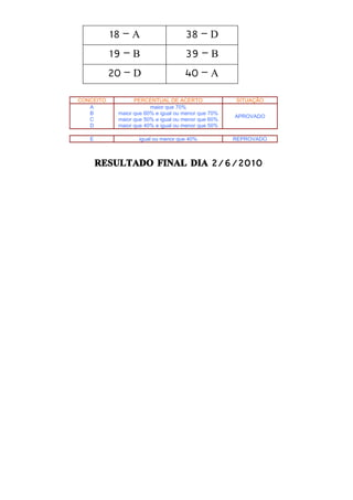 18 – A                    38 – D
           19 – B                    39 – B
           20 – D                    40 – A

CONCEITO          PERCENTUAL DE ACERTO               SITUAÇÃO
   A                    maior que 70%
   B        maior que 60% e igual ou menor que 70%
                                                     APROVADO
   C        maior que 50% e igual ou menor que 60%
   D        maior que 40% e igual ou menor que 50%

   E               igual ou menor que 40%            REPROVADO



       RESULTADO FINAL DIA 2/6/2010
 