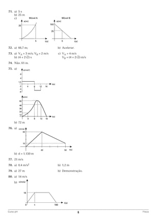 71.	 a)	 5 s
		 b)	 25 m
		c)

			
	72.	 a)	 66,7 m;	

b)	 Acelerar.

	73.	 a)	VA = 3 m/s; VB = 2 m/s	
c)	 VA = 4 m/s
		 b)	 (4 + 2√2) s		 VB = (4 + 2√2) m/s
	74.	 Não. 61 m.
	75.	 a)

			
		 b)	 72 m
	76.	 a)

			
		 b)	 d = 1.150 m
	77.	 21 m/s
	78.	 a)	 0,4 m/s2	

b)	 1,2 m

	79.	 a)	 27 m	

b)	 Demonstração.

	80.	 a)	 14 m/s
		b)

			
Curso pH	

6	

Física

 