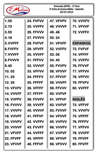 Simulado (UFPE) – 2ª Fase
                        3ª Série do Ensino Médio - Gabarito
                                   29/07/2012


1. 05       24. FVFVV   47. VFVFV              70. VVVFV
2. 73       25. VVFFV   48. VVVVF              71. VFVVF
3. 55       26. FFVVV   49. 48                 72. VVFFV
4. 18       27. FVVVV   50. 24
5. VVFFF    28. FVFVF   51. VFVFF              ESPANHOL
6. FVFFV    29. VFVFF   52. VVFFV              73. FVFVF
7. VVVFF    30. VVVFF   53. 06                 74. VFFFF
8. FVVVV    31. FFFVV   54. 40                 75. VVFFV
9. 40       32. VVVVF   55. FVVFV              76. FFVVF
10. 02      33. VFFVV   56. VFVVF              77. VFFVV
11. 25      34. FFFFV   57. FFVVF              78. VFFVV
12. 35      35. FFFFF   58. VVVFF              79. FFVFV
13. VFVFV   36. VFFFF   59. FFVVV              80. VVFFF
14. VVVFF   37. FFFFF   60. VVFVF
15. VVFFV   38. FVVFV   61. VFFVF              INGLÊS
16. FVVVV   39. VVVFF   62. VVFVF              73. VFFVF
17. VVVFV   40. VVVVF   63. FVVVF              74. VVVFV
18. VVVFF   41. FFFVF   64. VFVVF              75. VFFFF
19. VVVFV   42. VVFFV   65. VVFVV              76. FFFFV
20. VVVVF   43. FVVFF   66. VVVFV              77. VFFVV
21. VFVFF   44. VVFFF   67. VVFVF              78. VVVFF
22. FFVFF   45. VFFFF   68. VFVVF              79. FFVFF
23. VFVVF   46. FFFVF   69. VFVVV              80. FFVFF
 