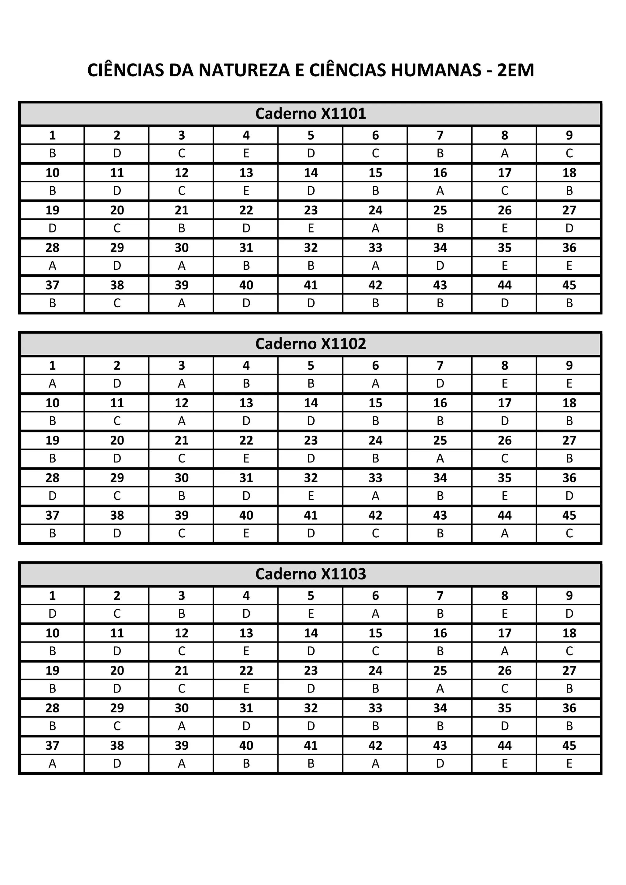 1 2 3 4 5 6 7 8 9
B D C E D C B A C
10 11 12 13 14 15 16 17 18
B D C E D B A C B
19 20 21 22 23 24 25 26 27
D C B D E A B E D
28 29 30 31 32 33 34 35 36
A D A B B A D E E
37 38 39 40 41 42 43 44 45
B C A D D B B D B
1 2 3 4 5 6 7 8 9
A D A B B A D E E
10 11 12 13 14 15 16 17 18
B C A D D B B D B
19 20 21 22 23 24 25 26 27
B D C E D B A C B
28 29 30 31 32 33 34 35 36
D C B D E A B E D
37 38 39 40 41 42 43 44 45
B D C E D C B A C
1 2 3 4 5 6 7 8 9
D C B D E A B E D
10 11 12 13 14 15 16 17 18
B D C E D C B A C
19 20 21 22 23 24 25 26 27
B D C E D B A C B
28 29 30 31 32 33 34 35 36
B C A D D B B D B
37 38 39 40 41 42 43 44 45
A D A B B A D E E
CIÊNCIAS DA NATUREZA E CIÊNCIAS HUMANAS ‐ 2EM
Caderno X1101
Caderno X1102
Caderno X1103
 