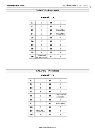 Sistema ELITE de Ensino                                        COLÉGIO NAVAL 2011/2012
                                                                                         2
                               GABARITO – Prova Verde


                                    MATEMÁTICA

                          01       E           11          D

                          02       D           12          A

                          03       E           13      ANULADA

                          04       E           14      ANULADA

                          05       D           15          B

                          06       D           16          C

                          07       B           17          C

                          08       E           18          B

                          09       A           19          A
                                C-Passível
                          10                   20          A
                               de anulação




                               GABARITO – Prova Rosa

                                    MATEMÁTICA

                          01      D           11           E

                          02      A           12           D

                          03      B           13           A

                          04      A           14           E
                                                     C-Passível de
                          05      E           15
                                                       anulação
                          06      D           16           D

                          07      C           17       ANULADA

                          08      B           18           C

                          09   ANULADA        19           E

                          10      A           20           B




                                 www.sistemaelite.com.br
 