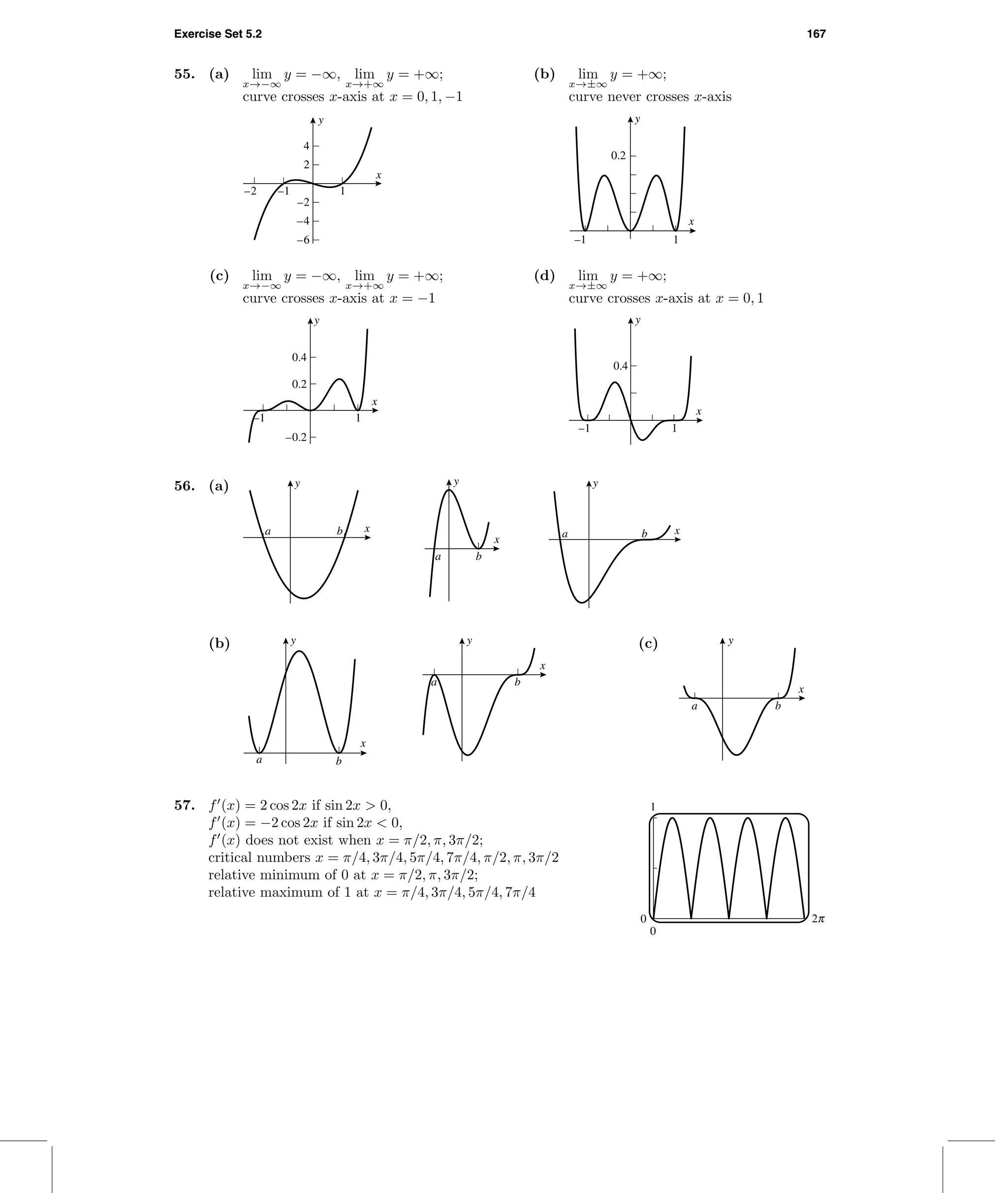 Exercise Set 5.2 167
55. (a) lim
x→−∞
y = −∞, lim
x→+∞
y = +∞;
curve crosses x-axis at x = 0, 1, −1
y
x
–6
–4
–2
2
4
–2 –1 1
(b) lim
x→±∞
y = +∞;
curve never crosses x-axis
y
x
0.2
–1 1
(c) lim
x→−∞
y = −∞, lim
x→+∞
y = +∞;
curve crosses x-axis at x = −1
y
x
–0.2
0.2
0.4
–1 1
(d) lim
x→±∞
y = +∞;
curve crosses x-axis at x = 0, 1
y
x
0.4
–1 1
56. (a) y
xa b
y
x
a b
y
xa b
(b) y
x
a b
y
x
a b
(c) y
x
a b
57. f (x) = 2 cos 2x if sin 2x > 0,
f (x) = −2 cos 2x if sin 2x < 0,
f (x) does not exist when x = π/2, π, 3π/2;
critical numbers x = π/4, 3π/4, 5π/4, 7π/4, π/2, π, 3π/2
relative minimum of 0 at x = π/2, π, 3π/2;
relative maximum of 1 at x = π/4, 3π/4, 5π/4, 7π/4
1
0
0 o
 