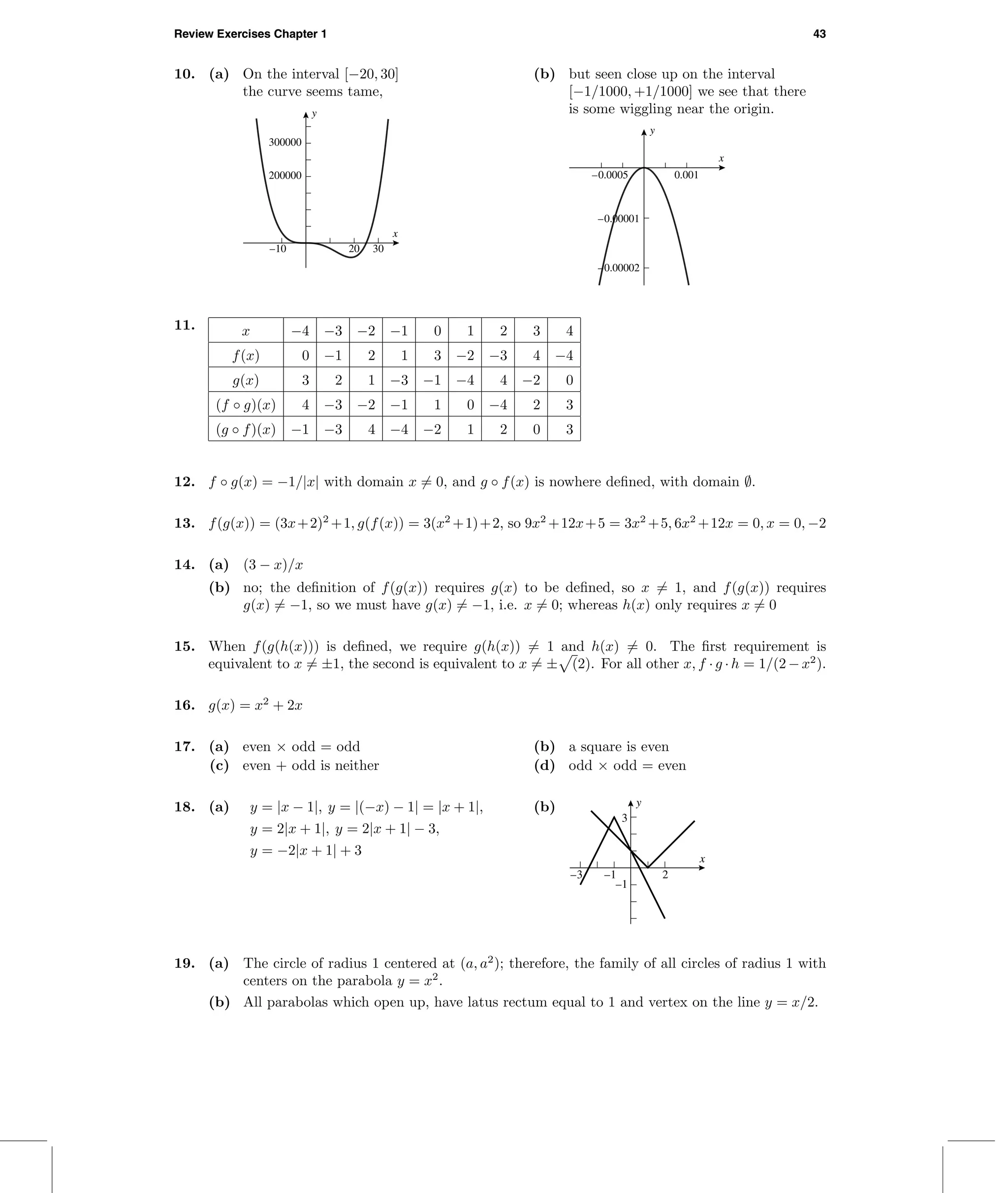 Review Exercises Chapter 1 43
10. (a) On the interval [−20, 30]
the curve seems tame,
–10 20 30
200000
300000
x
y
(b) but seen close up on the interval
[−1/1000, +1/1000] we see that there
is some wiggling near the origin.
–0.0005 0.001
x
y
–0.00002
–0.00001
11. x −4 −3 −2 −1 0 1 2 3 4
f(x) 0 −1 2 1 3 −2 −3 4 −4
g(x) 3 2 1 −3 −1 −4 4 −2 0
(f ◦ g)(x) 4 −3 −2 −1 1 0 −4 2 3
(g ◦ f)(x) −1 −3 4 −4 −2 1 2 0 3
12. f ◦ g(x) = −1/|x| with domain x = 0, and g ◦ f(x) is nowhere deﬁned, with domain ∅.
13. f(g(x)) = (3x+2)2
+1, g(f(x)) = 3(x2
+1)+2, so 9x2
+12x+5 = 3x2
+5, 6x2
+12x = 0, x = 0, −2
14. (a) (3 − x)/x
(b) no; the deﬁnition of f(g(x)) requires g(x) to be deﬁned, so x = 1, and f(g(x)) requires
g(x) = −1, so we must have g(x) = −1, i.e. x = 0; whereas h(x) only requires x = 0
15. When f(g(h(x))) is deﬁned, we require g(h(x)) = 1 and h(x) = 0. The ﬁrst requirement is
equivalent to x = ±1, the second is equivalent to x = ± (2). For all other x, f · g · h = 1/(2 − x2
).
16. g(x) = x2
+ 2x
17. (a) even × odd = odd (b) a square is even
(c) even + odd is neither (d) odd × odd = even
18. (a) y = |x − 1|, y = |(−x) − 1| = |x + 1|,
y = 2|x + 1|, y = 2|x + 1| − 3,
y = −2|x + 1| + 3
(b) y
x
–1
3
–3 –1 2
19. (a) The circle of radius 1 centered at (a, a2
); therefore, the family of all circles of radius 1 with
centers on the parabola y = x2
.
(b) All parabolas which open up, have latus rectum equal to 1 and vertex on the line y = x/2.
 