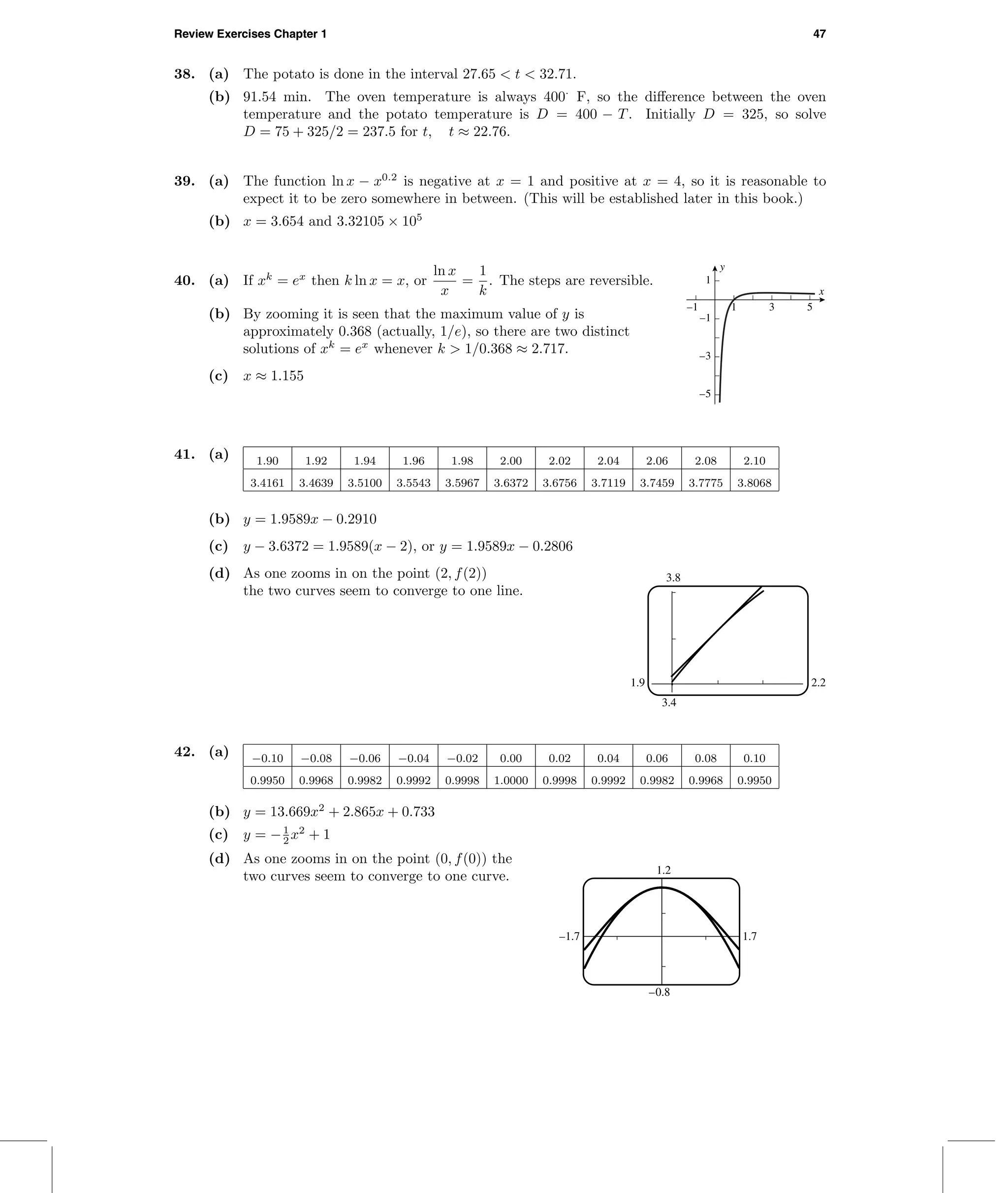 Review Exercises Chapter 1 47
38. (a) The potato is done in the interval 27.65 < t < 32.71.
(b) 91.54 min. The oven temperature is always 400·
F, so the diﬀerence between the oven
temperature and the potato temperature is D = 400 − T. Initially D = 325, so solve
D = 75 + 325/2 = 237.5 for t, t ≈ 22.76.
39. (a) The function ln x − x0.2
is negative at x = 1 and positive at x = 4, so it is reasonable to
expect it to be zero somewhere in between. (This will be established later in this book.)
(b) x = 3.654 and 3.32105 × 105
–1 1 3 5
–5
–3
–1
1
x
y
40. (a) If xk
= ex
then k ln x = x, or
ln x
x
=
1
k
. The steps are reversible.
(b) By zooming it is seen that the maximum value of y is
approximately 0.368 (actually, 1/e), so there are two distinct
solutions of xk
= ex
whenever k > 1/0.368 ≈ 2.717.
(c) x ≈ 1.155
41. (a) 1.90 1.92 1.94 1.96 1.98 2.00 2.02 2.04 2.06 2.08 2.10
3.4161 3.4639 3.5100 3.5543 3.5967 3.6372 3.6756 3.7119 3.7459 3.7775 3.8068
(b) y = 1.9589x − 0.2910
(c) y − 3.6372 = 1.9589(x − 2), or y = 1.9589x − 0.2806
(d) As one zooms in on the point (2, f(2))
the two curves seem to converge to one line.
3.8
3.4
1.9 2.2
42. (a) −0.10 −0.08 −0.06 −0.04 −0.02 0.00 0.02 0.04 0.06 0.08 0.10
0.9950 0.9968 0.9982 0.9992 0.9998 1.0000 0.9998 0.9992 0.9982 0.9968 0.9950
(b) y = 13.669x2
+ 2.865x + 0.733
(c) y = −1
2 x2
+ 1
(d) As one zooms in on the point (0, f(0)) the
two curves seem to converge to one curve. 1.2
–0.8
–1.7 1.7
 