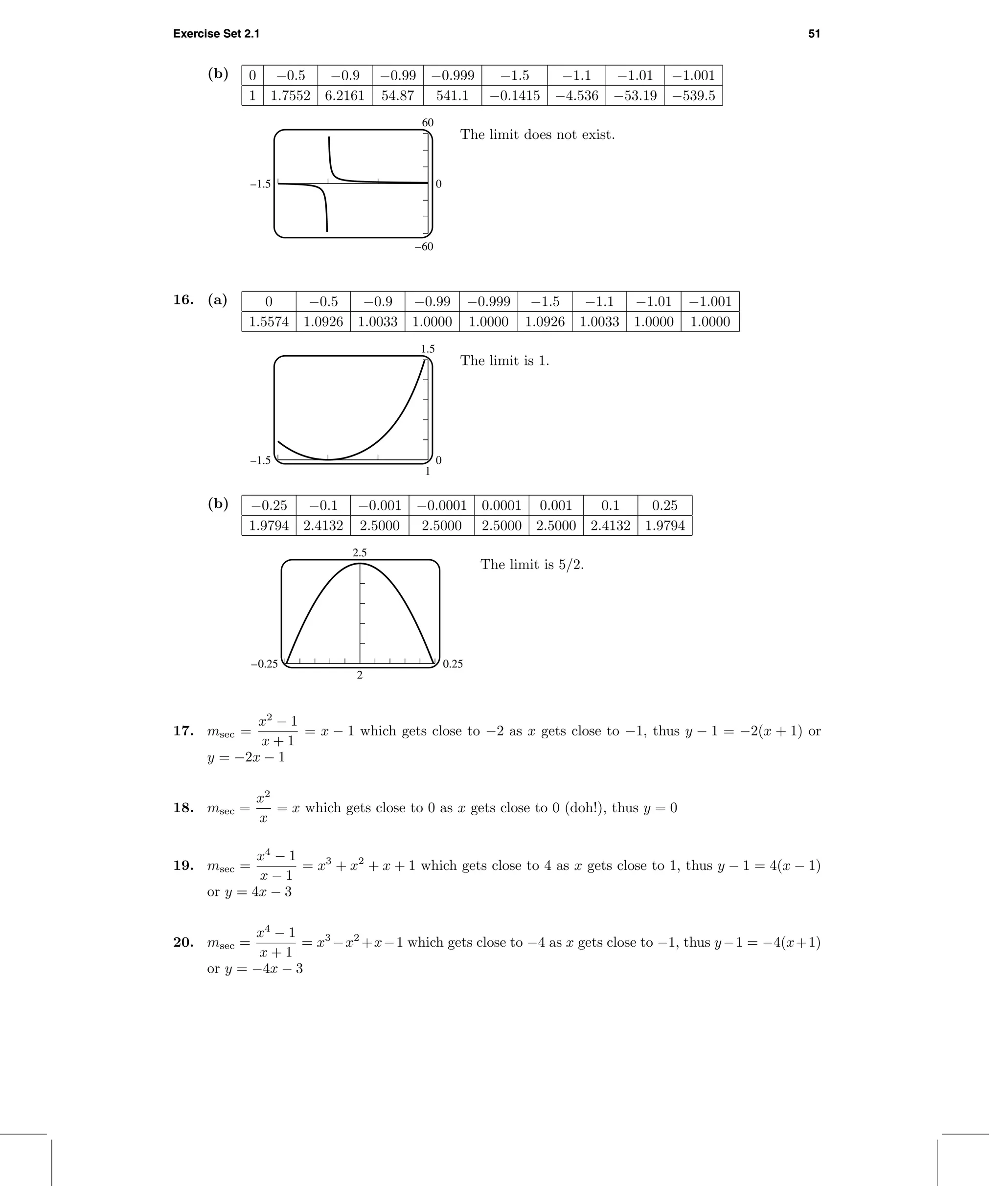 Exercise Set 2.1 51
(b) 0 −0.5 −0.9 −0.99 −0.999 −1.5 −1.1 −1.01 −1.001
1 1.7552 6.2161 54.87 541.1 −0.1415 −4.536 −53.19 −539.5
60
–60
–1.5 0
The limit does not exist.
16. (a) 0 −0.5 −0.9 −0.99 −0.999 −1.5 −1.1 −1.01 −1.001
1.5574 1.0926 1.0033 1.0000 1.0000 1.0926 1.0033 1.0000 1.0000
1.5
1
–1.5 0
The limit is 1.
(b) −0.25 −0.1 −0.001 −0.0001 0.0001 0.001 0.1 0.25
1.9794 2.4132 2.5000 2.5000 2.5000 2.5000 2.4132 1.9794
2.5
2
–0.25 0.25
The limit is 5/2.
17. msec =
x2
− 1
x + 1
= x − 1 which gets close to −2 as x gets close to −1, thus y − 1 = −2(x + 1) or
y = −2x − 1
18. msec =
x2
x
= x which gets close to 0 as x gets close to 0 (doh!), thus y = 0
19. msec =
x4
− 1
x − 1
= x3
+ x2
+ x + 1 which gets close to 4 as x gets close to 1, thus y − 1 = 4(x − 1)
or y = 4x − 3
20. msec =
x4
− 1
x + 1
= x3
−x2
+x−1 which gets close to −4 as x gets close to −1, thus y−1 = −4(x+1)
or y = −4x − 3
 