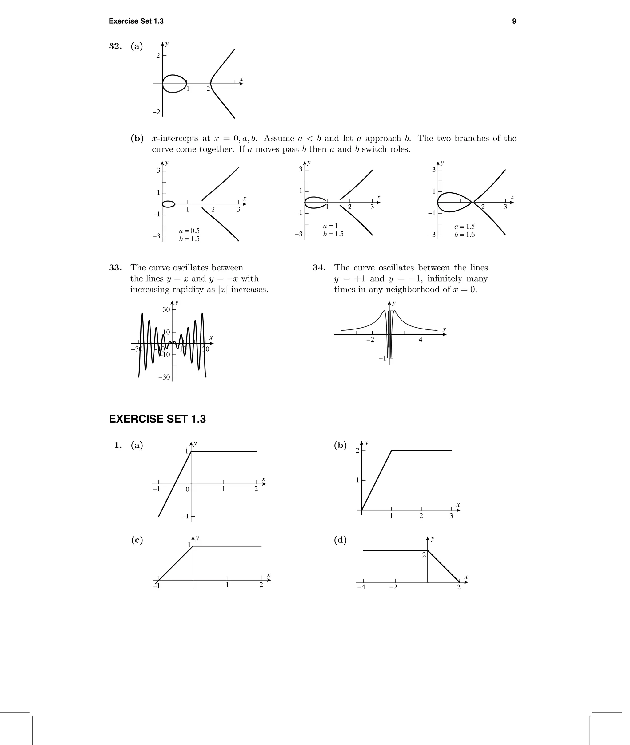 Exercise Set 1.3 9
32. (a) y
–2
2
1 2
x
(b) x-intercepts at x = 0, a, b. Assume a < b and let a approach b. The two branches of the
curve come together. If a moves past b then a and b switch roles.
–3
–1
1
3
1 2 3
x
a = 0.5
b = 1.5
y
–3
–1
1
3
1 2 3
x
a = 1
b = 1.5
y
–3
–1
1
3
2 3
x
a = 1.5
b = 1.6
y
33. The curve oscillates between
the lines y = x and y = −x with
increasing rapidity as |x| increases.
–30
–10
10
30
y
–30 –10 10 30
x
34. The curve oscillates between the lines
y = +1 and y = −1, inﬁnitely many
times in any neighborhood of x = 0.
y
–1
4–2
x
EXERCISE SET 1.3
1. (a)
–1
0
1
y
–1 1 2
x
(b)
2
1
y
1 2 3
x
(c) 1
y
–1 1 2
x
(d)
2
y
–4 –2 2
x
 