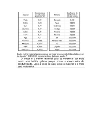 Coeficiente de                       Coeficiente de
      Material     condutividade          Material      condutividade
                   (Kcal/s.cm.°C)                       (Kcal/s.cm.°C)
       Prata            0,99             Concreto           0,002
       Cobre            0,92               Água            0,0015
       Ouro             0,70             Cerâmica          0,0011
      Alumínio          0,49              Cortiça          0,0004
       Latão            0,26              Amianto          0,0002
       Ferro            0,16              Madeira          0,0002
        Aço             0,11                Lã            0,000086
      Chumbo           0,083           Fibra de vidro     0,000075
      Mercúrio         0,0197               Ar            0,000057
       Vidro           0,0025            Oxigênio         0,000056
     Gelo (0°C)        0,0022             Isopor          0,000024

Qual o melhor material para conservar por mais tempo uma bebida gelada em um
dia de calor? EXPLIQUE, considerando os dados do quadro 7.
   O isopor é o melhor material para se conservar por mais
tempo uma bebida gelada porque possui o menor valor de
condutividade. Logo a troca de calor entre o material e o meio
será mais difícil.
 