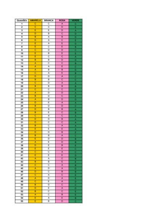 Questão AMARELA BRANCA ROSA VERDE
1 C C A C
2 C C D E
3 E E D A
4 D B C D
5 B A B D
6 D A C E
7 E A E D
8 E C E B
9 C D D C
10 E B E E
11 E C C A
12 B B D D
13 A C C B
14 A A E C
15 A B B D
16 C A E B
17 D D A C
18 B B C C
19 C D A A
20 B B B B
21 C C C E
22 A D D A
23 B D C E
24 A B D D
25 D E A A
26 B D D C
27 D B B A
28 B E C B
29 C A C A
30 D D B A
31 D C C A
32 B C A A
33 E E E A
34 D D B E
35 B B A C
36 E D D B
37 A E D B
38 D E B E
39 E E E C
40 C C A C
41 E E E D
42 A A C B
43 B B E E
44 C C A B
45 A D A D
46 D C B B
47 C A C E
48 A D A E
49 C E A D
50 B D C C
51 D E A D
52 B C C E
53 A C B E
54 E A E B
55 E B D C