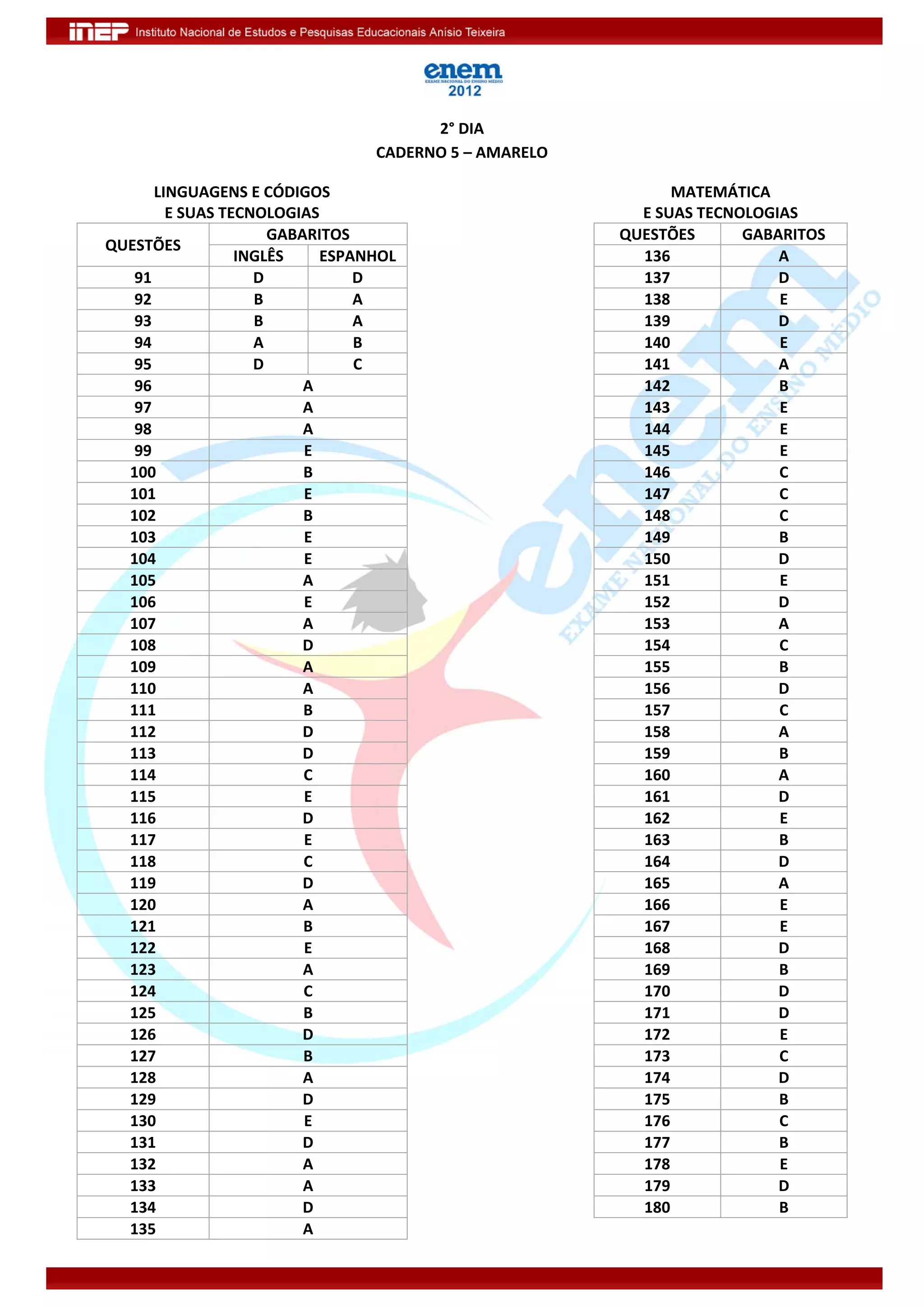 2° DIA
                                CADERNO 5 – AMARELO

      LINGUAGENS E CÓDIGOS                                  MATEMÁTICA
        E SUAS TECNOLOGIAS                              E SUAS TECNOLOGIAS
                     GABARITOS                        QUESTÕES      GABARITOS
QUESTÕES
                 INGLÊS    ESPANHOL                     136             A
   91              D           D                        137             D
   92              B           A                        138             E
   93              B           A                        139             D
   94              A           B                        140             E
   95              D           C                        141             A
   96                    A                              142             B
   97                    A                              143             E
   98                    A                              144             E
   99                    E                              145             E
  100                    B                              146             C
  101                    E                              147             C
  102                    B                              148             C
  103                    E                              149             B
  104                    E                              150             D
  105                    A                              151             E
  106                    E                              152             D
  107                    A                              153             A
  108                    D                              154             C
  109                    A                              155             B
  110                    A                              156             D
  111                    B                              157             C
  112                    D                              158             A
  113                    D                              159             B
  114                    C                              160             A
  115                    E                              161             D
  116                    D                              162             E
  117                    E                              163             B
  118                    C                              164             D
  119                    D                              165             A
  120                    A                              166             E
  121                    B                              167             E
  122                    E                              168             D
  123                    A                              169             B
  124                    C                              170             D
  125                    B                              171             D
  126                    D                              172             E
  127                    B                              173             C
  128                    A                              174             D
  129                    D                              175             B
  130                    E                              176             C
  131                    D                              177             B
  132                    A                              178             E
  133                    A                              179             D
  134                    D                              180             B
  135                    A
 