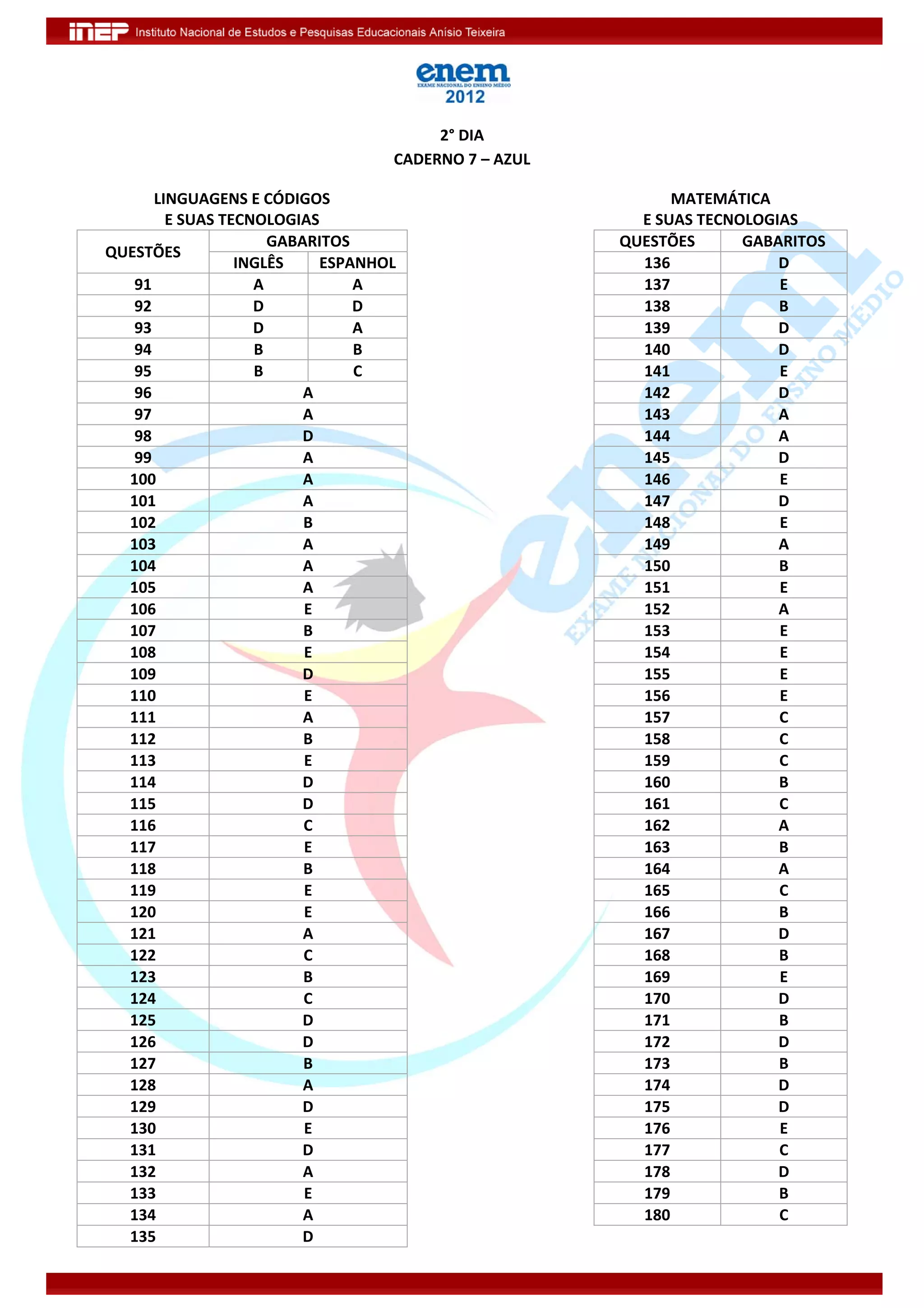  


                                                     

                                         2° DIA 
                                    CADERNO 7 – AZUL 

      LINGUAGENS E CÓDIGOS                                    MATEMÁTICA 
        E SUAS TECNOLOGIAS                                E SUAS TECNOLOGIAS 
                     GABARITOS                          QUESTÕES      GABARITOS 
QUESTÕES 
                 INGLÊS     ESPANHOL                      136             D 
   91              A            A                         137             E 
   92              D            D                         138             B 
   93              D            A                         139             D 
   94              B            B                         140             D 
   95              B            C                         141             E 
   96                    A                                142             D 
   97                    A                                143             A 
   98                    D                                144             A 
   99                    A                                145             D 
  100                    A                                146             E 
  101                    A                                147             D 
  102                    B                                148             E 
  103                    A                                149             A 
  104                    A                                150             B 
  105                    A                                151             E 
  106                    E                                152             A 
  107                    B                                153             E 
  108                    E                                154             E 
  109                    D                                155             E 
  110                    E                                156             E 
  111                    A                                157             C 
  112                    B                                158             C 
  113                    E                                159             C 
  114                    D                                160             B 
  115                    D                                161             C 
  116                    C                                162             A 
  117                    E                                163             B 
  118                    B                                164             A 
  119                    E                                165             C 
  120                    E                                166             B 
  121                    A                                167             D 
  122                    C                                168             B 
  123                    B                                169             E 
  124                    C                                170             D 
  125                    D                                171             B 
  126                    D                                172             D 
  127                    B                                173             B 
  128                    A                                174             D 
  129                    D                                175             D 
  130                    E                                176             E 
  131                    D                                177             C 
  132                    A                                178             D 
  133                    E                                179             B 
  134                    A                                180             C 
  135                    D                                                  


                                                                                    
 